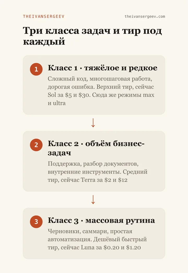 Схема трёх классов задач и тиров модели под каждый: тяжёлое и редкое, объём бизнес-задач, массовая рутина