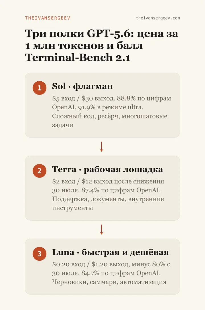 Схема трёх полок GPT-5.6: Sol, Terra и Luna с ценой за миллион токенов и баллом Terminal-Bench 2.1