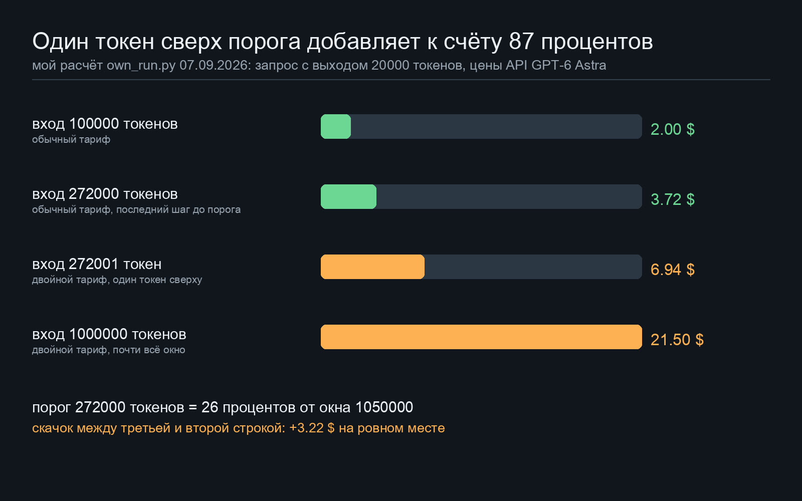 Четыре столбика стоимости одного запроса к GPT-6 Astra: резкий скачок счёта сразу за порогом 272000 токенов