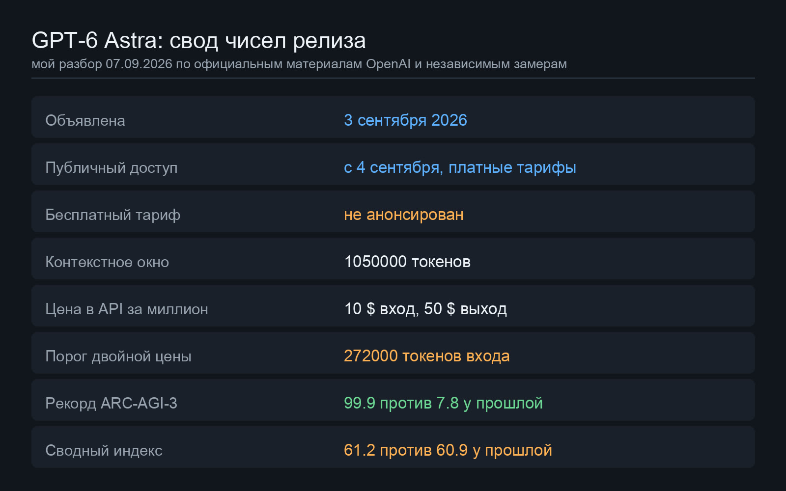 Таблица с основными числами релиза GPT-6 Astra: даты, цена в API, контекстное окно, доступ по тарифам