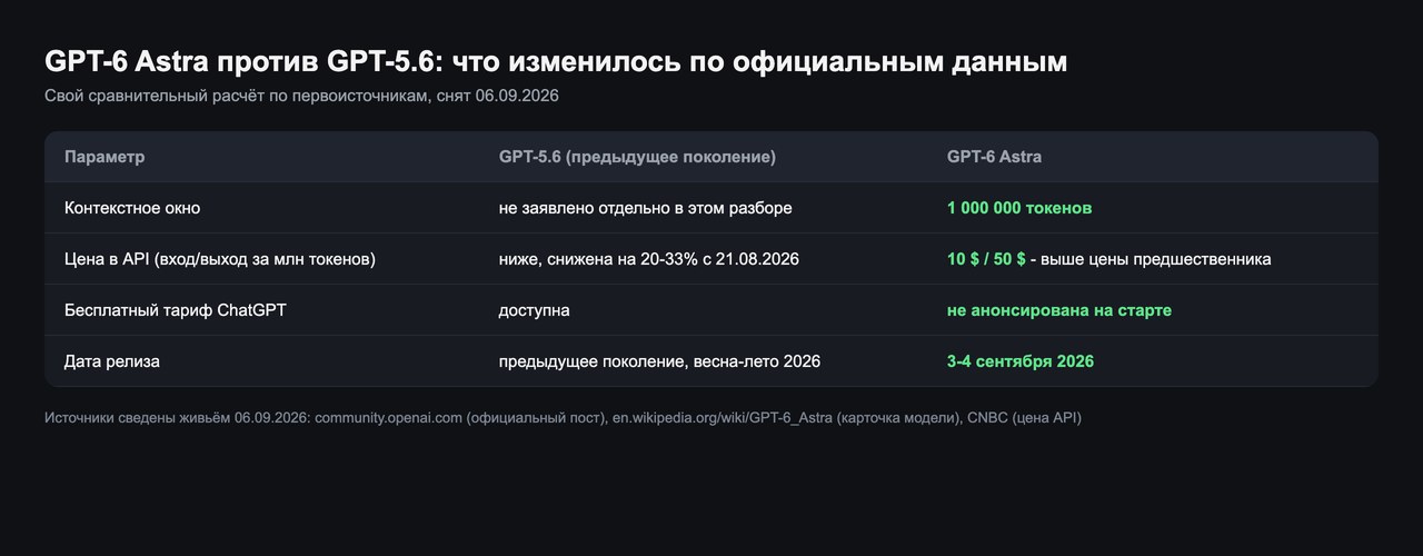 Своя таблица GPT-6 Astra против GPT-5.6: контекст 1 000 000 токенов, цена API, дата релиза