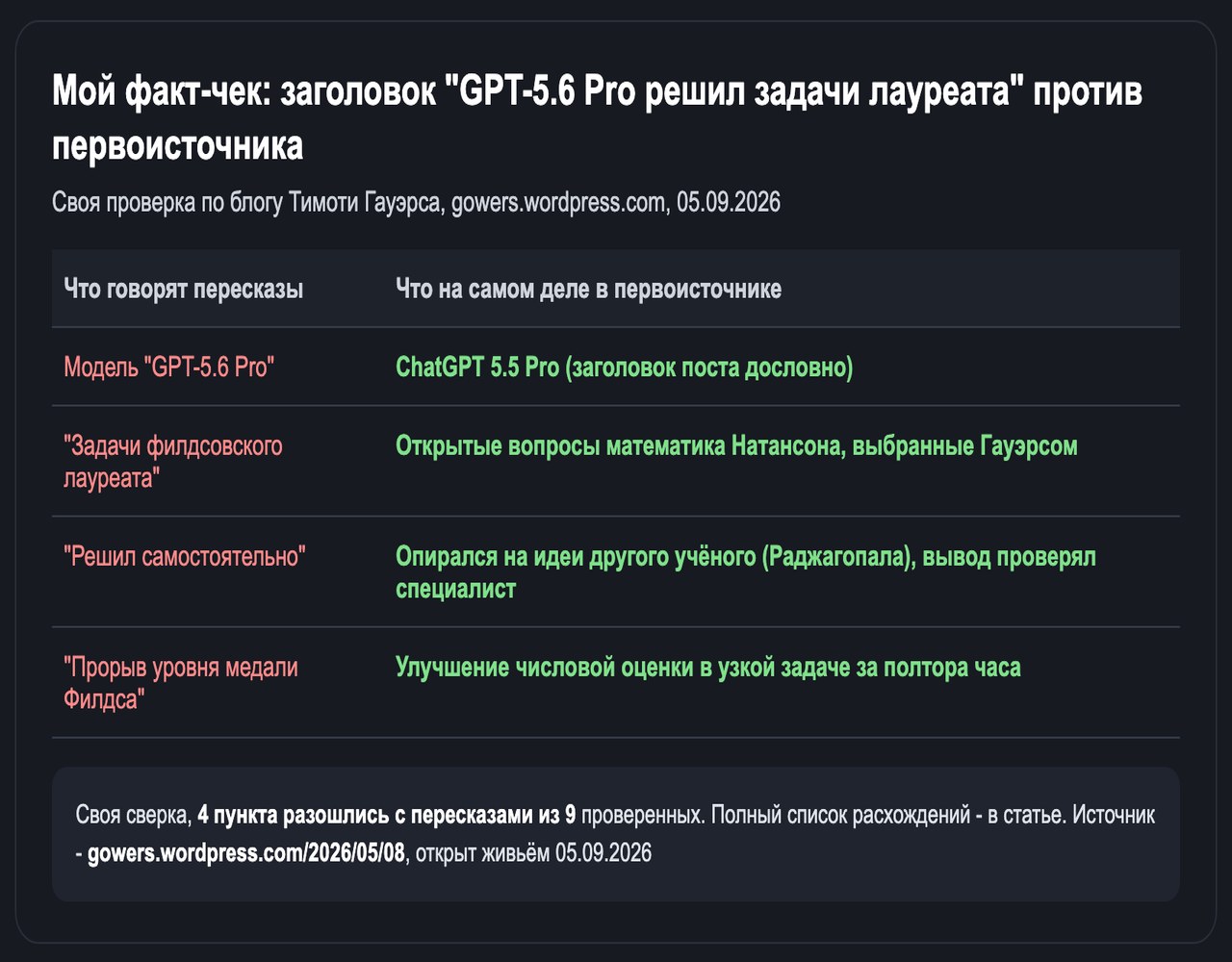 Моя сверка заголовка про GPT-5.6 Pro с первоисточником: 4 расхождения из 9 проверенных пунктов