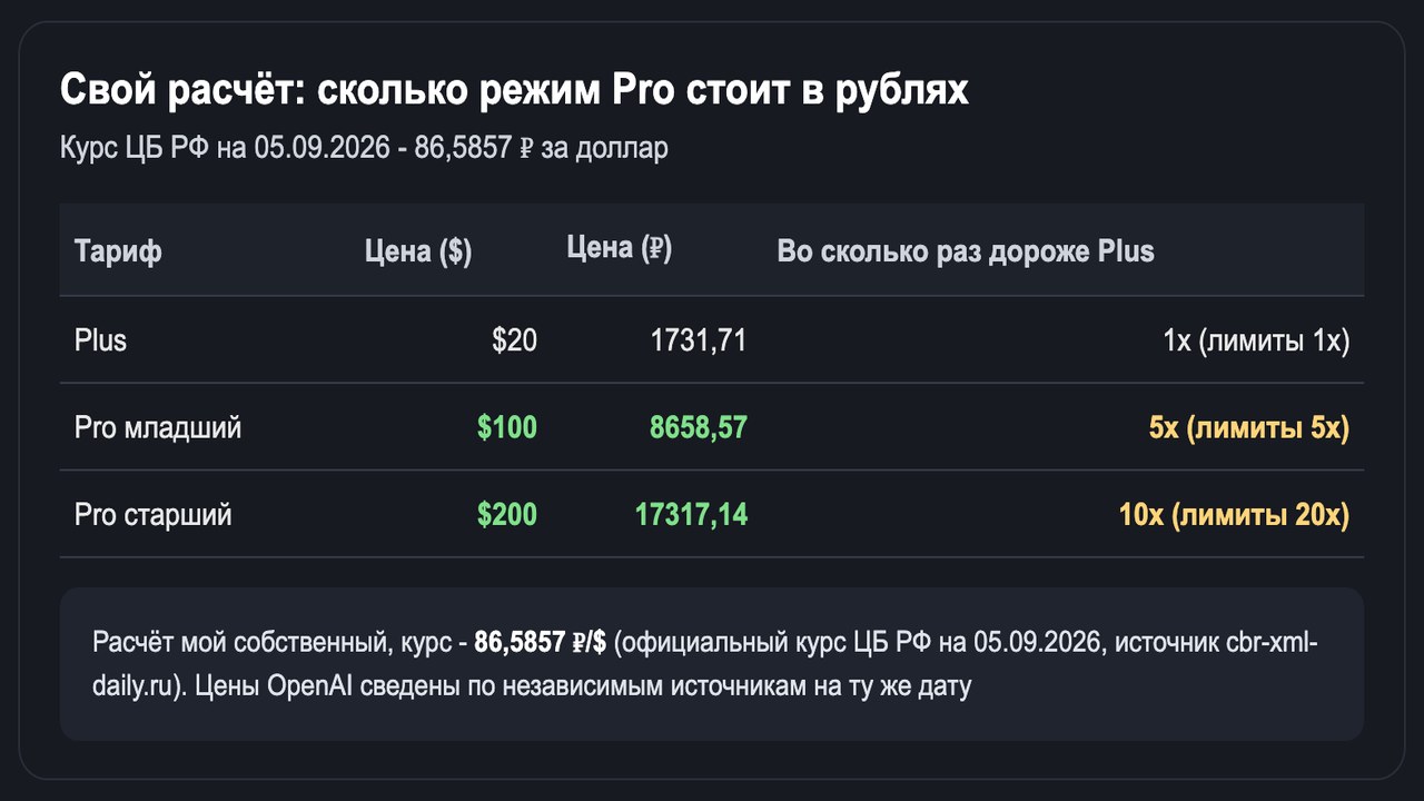 Свой расчёт цены Pro в рублях по курсу ЦБ на 5 сентября 2026: Plus 1731, младший Pro 8658, старший Pro 17317