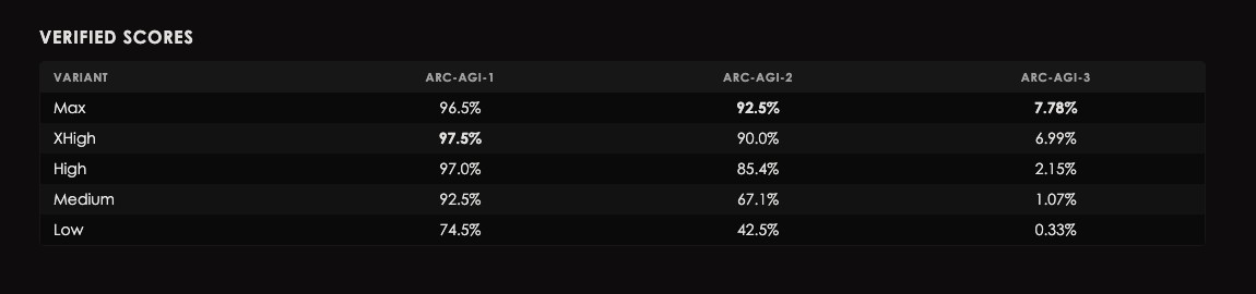 Таблица Verified Scores на странице GPT-5.6 Sol: 92.5% на ARC-AGI-2