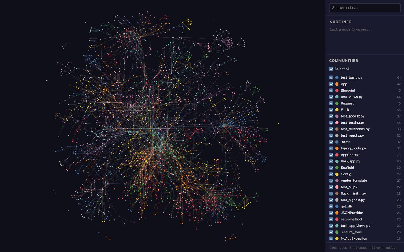 Карта проекта в graph.html: цветные точки и линии, справа список COMMUNITIES, внизу строка 2168 nodes · 3449 edges