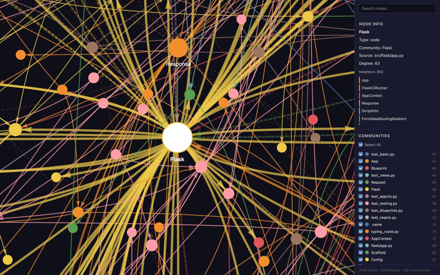 Карточка NODE INFO в graph.html для узла Flask: файл src/flask/app.py, Degree 83, соседи App, AppContext, Response