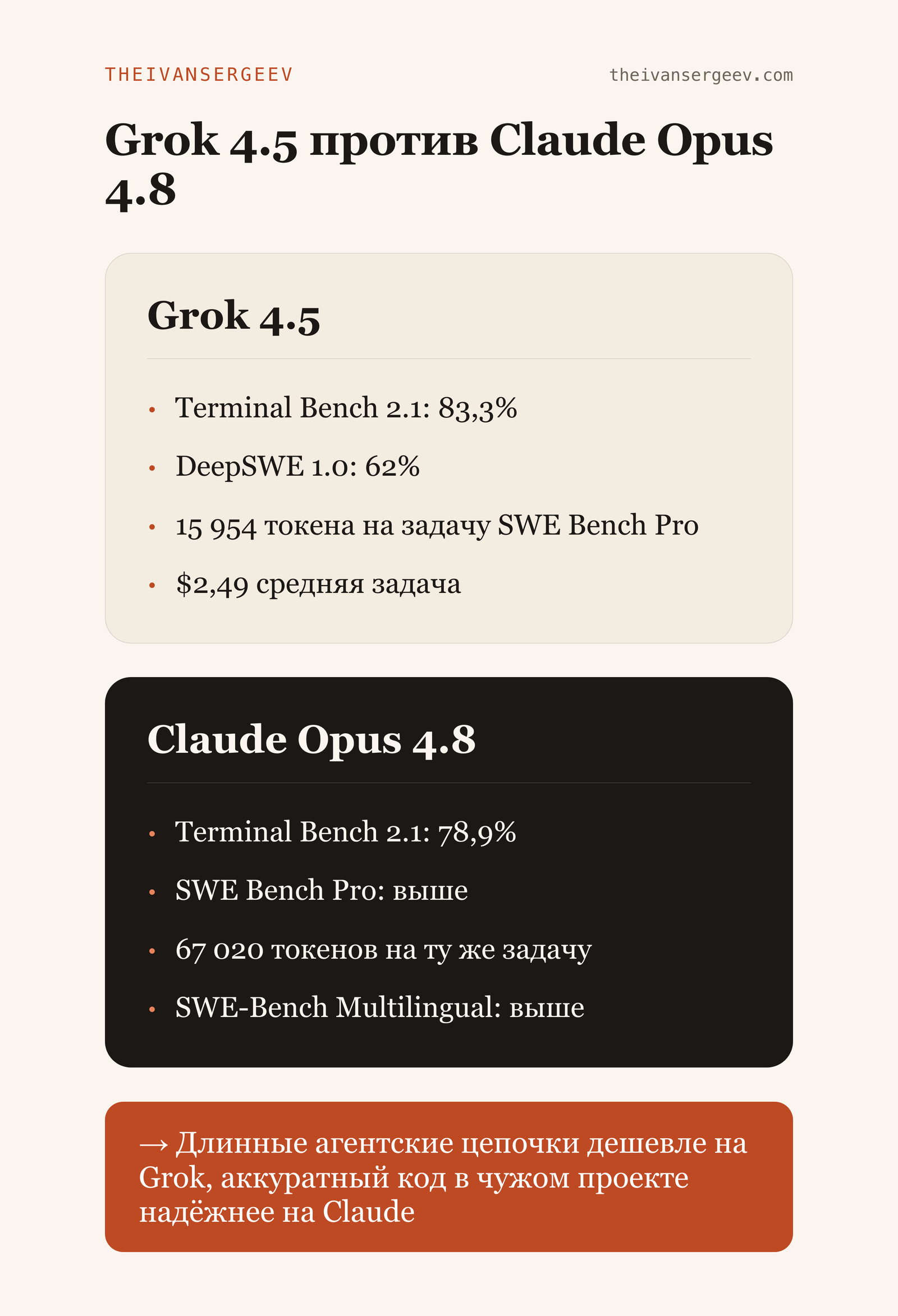 Сравнение Grok 4.5 и Claude Opus 4.8 на бенчмарках Terminal Bench, DeepSWE, SWE Bench Pro