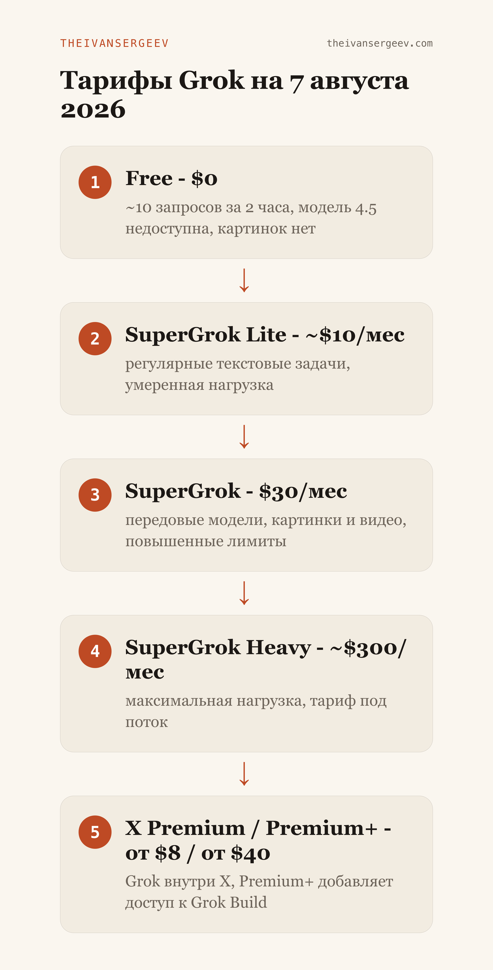 Тарифы Grok на 7 августа 2026: Free, SuperGrok Lite, SuperGrok, SuperGrok Heavy, X Premium