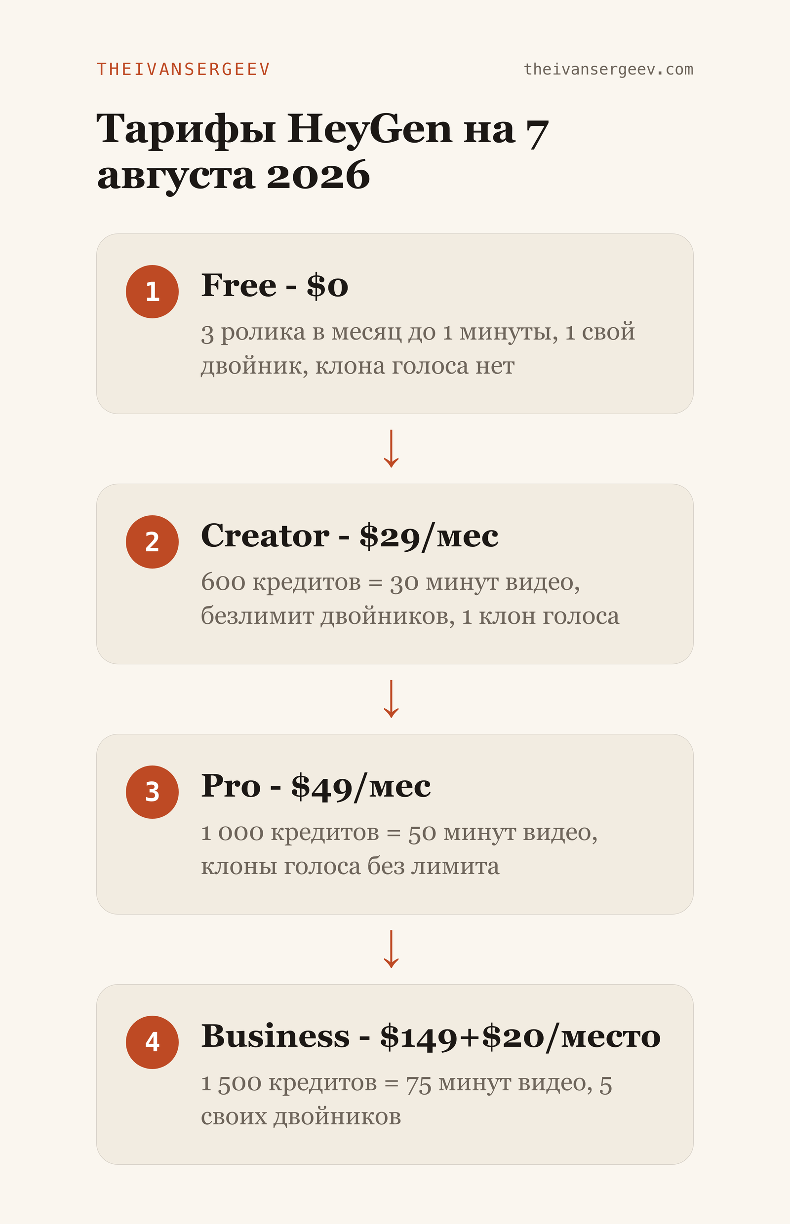 Тарифы HeyGen на 7 августа 2026: Free, Creator 29 долларов, Pro 49 долларов, Business 149 долларов