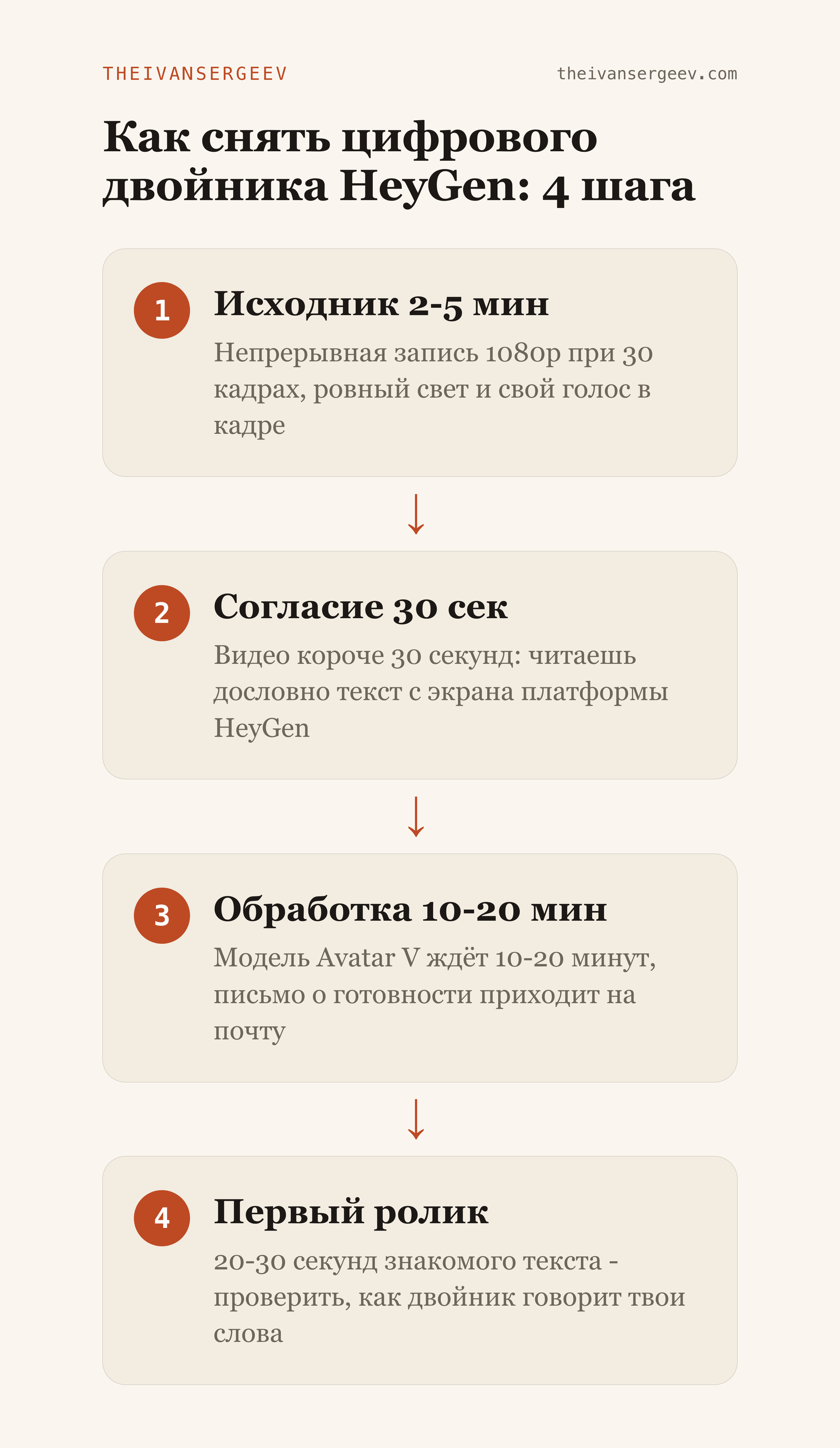 Схема: 4 шага съёмки цифрового двойника HeyGen - исходник, согласие, обработка, первый ролик