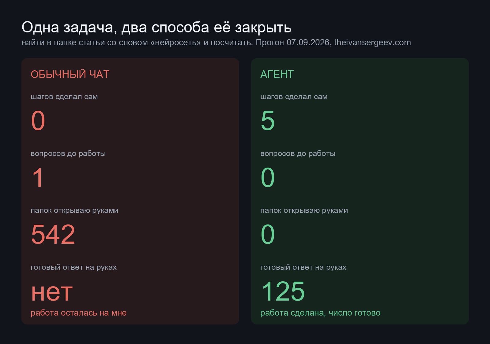 Сравнение двух способов: у агента 5 шагов и готовый ответ 125, у чата инструкция и 542 папки вручную