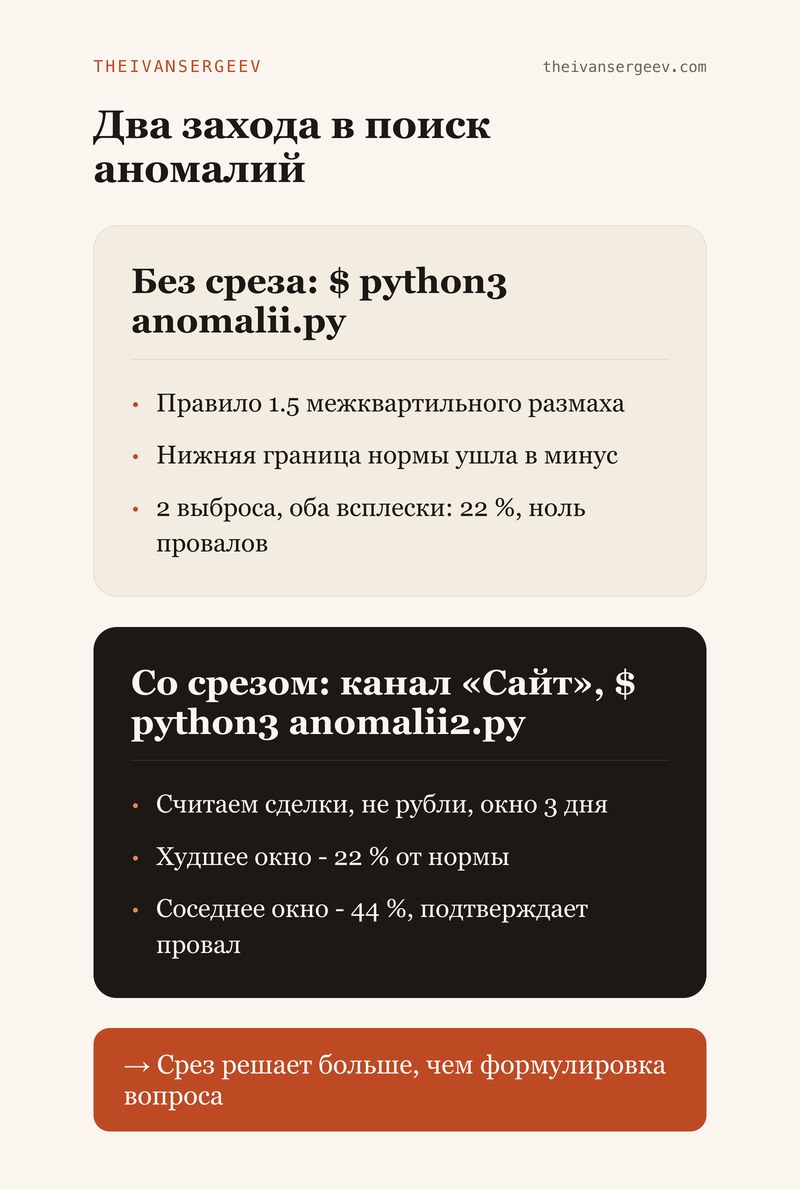 Два захода в поиск аномалий: без разреза находок нет, с разрезом по каналу провал находится