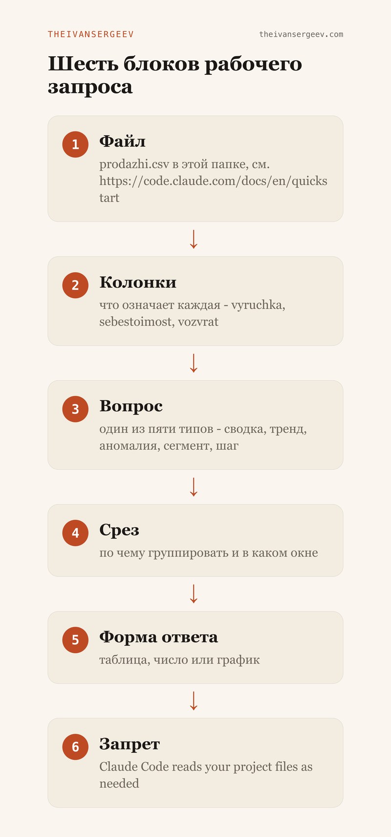Схема запроса к данным из шести блоков: файл, колонки, вопрос, разрез, форма ответа, запрет