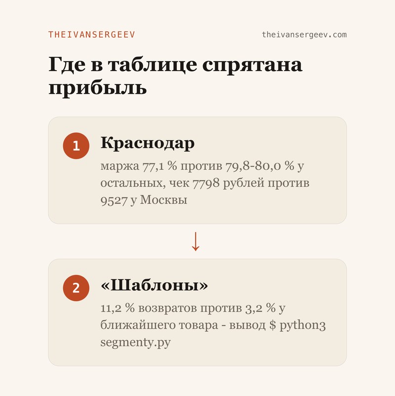 Две находки по сегментам: маржа Краснодара 77,1 процента и 11,2 процента возвратов у шаблонов