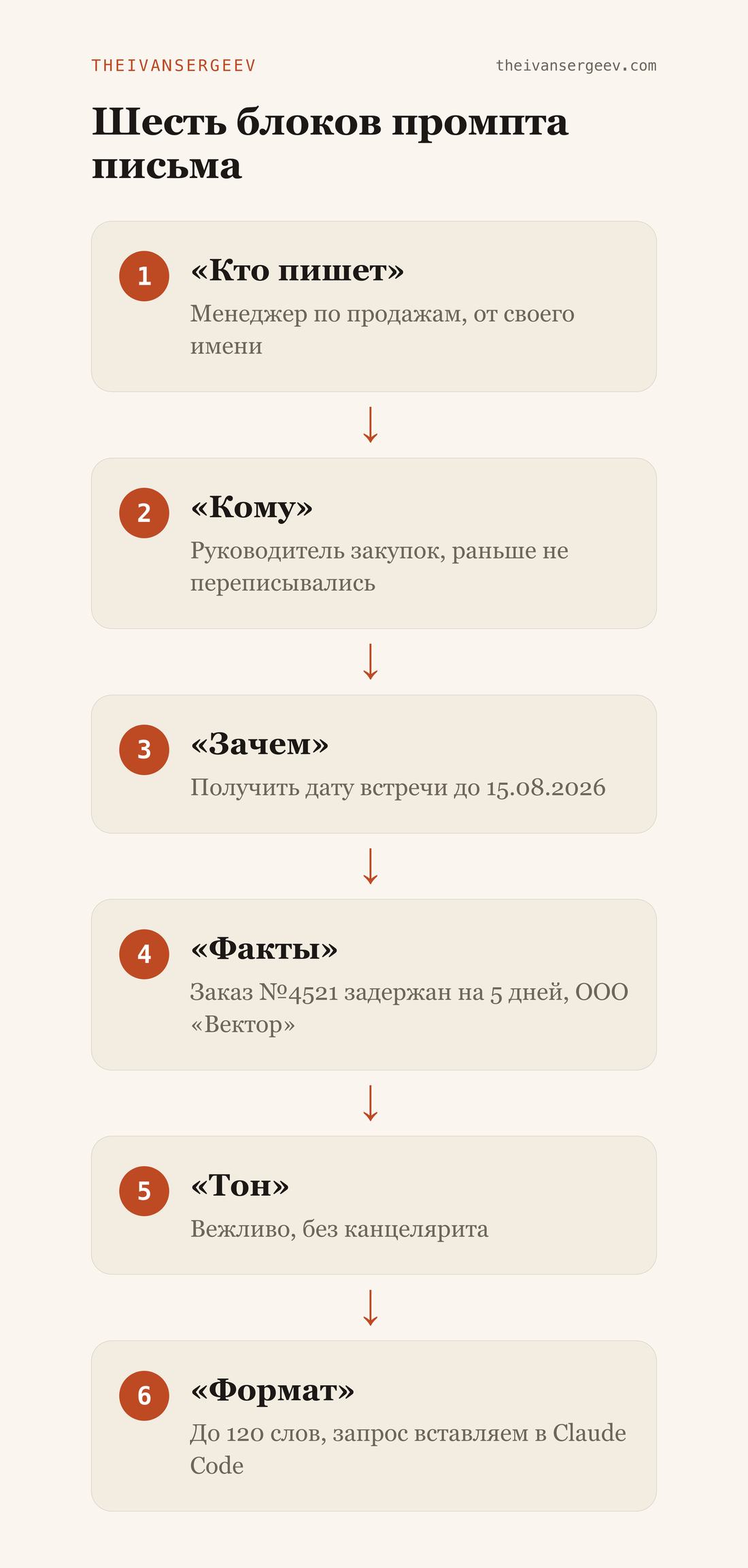 Схема из шести блоков промпта для письма: кто пишет, кому, зачем, факты, тон и формат