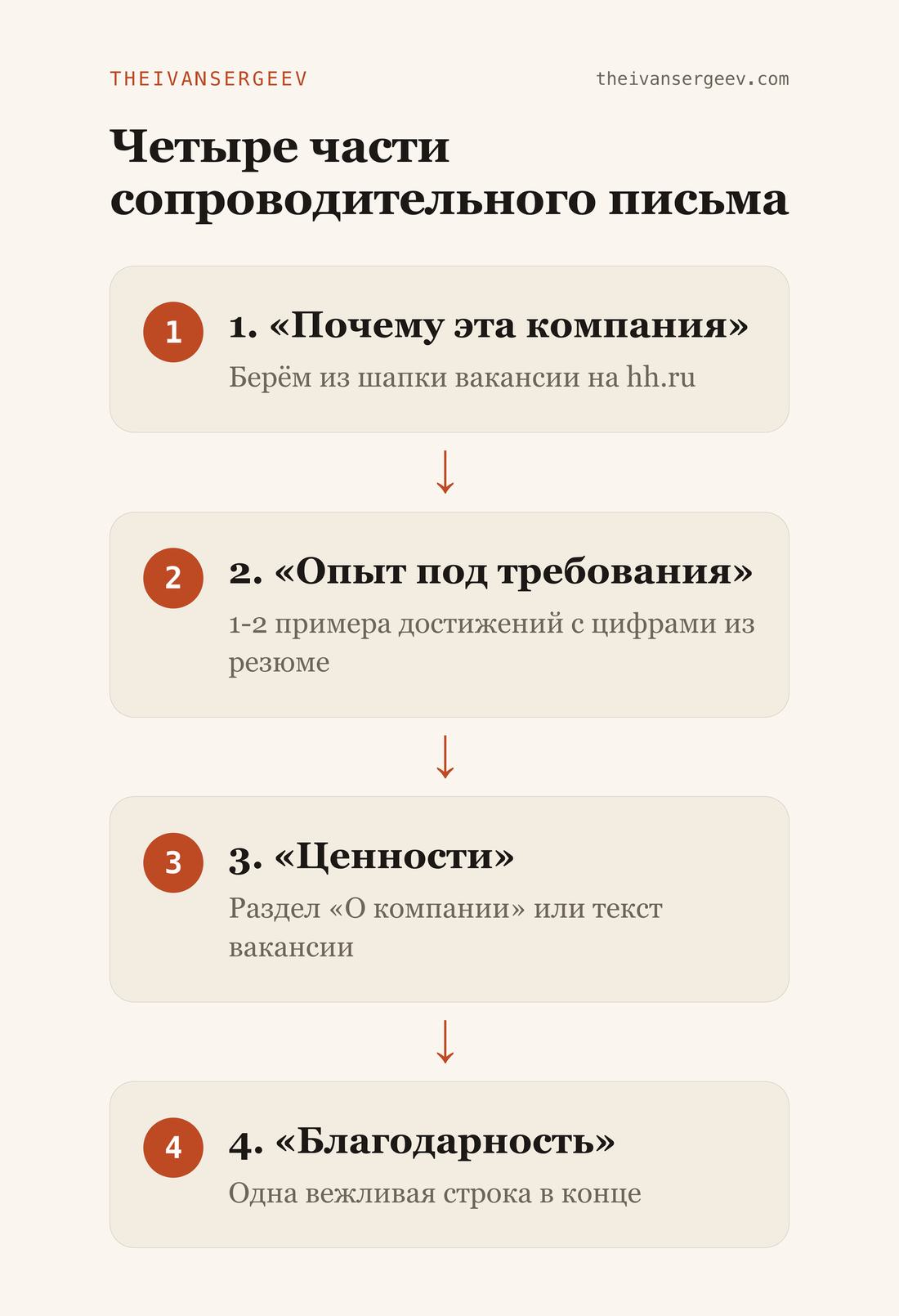 Схема четырёх частей сопроводительного письма к отклику по рекомендациям hh.ru