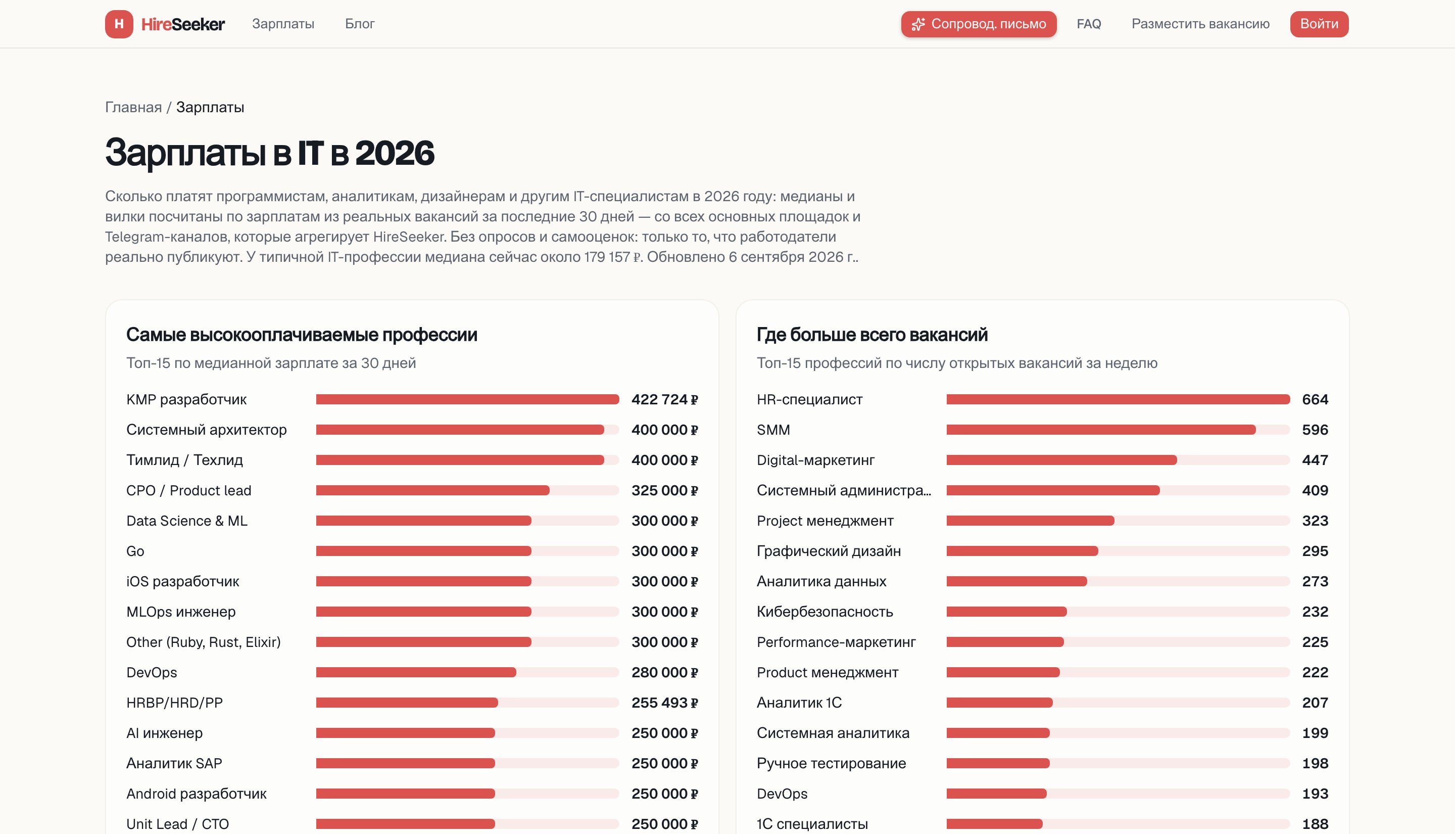 Топ-15 самых высокооплачиваемых IT-профессий на HireSeeker, AI инженер занимает строку с зарплатой 250 000 рублей