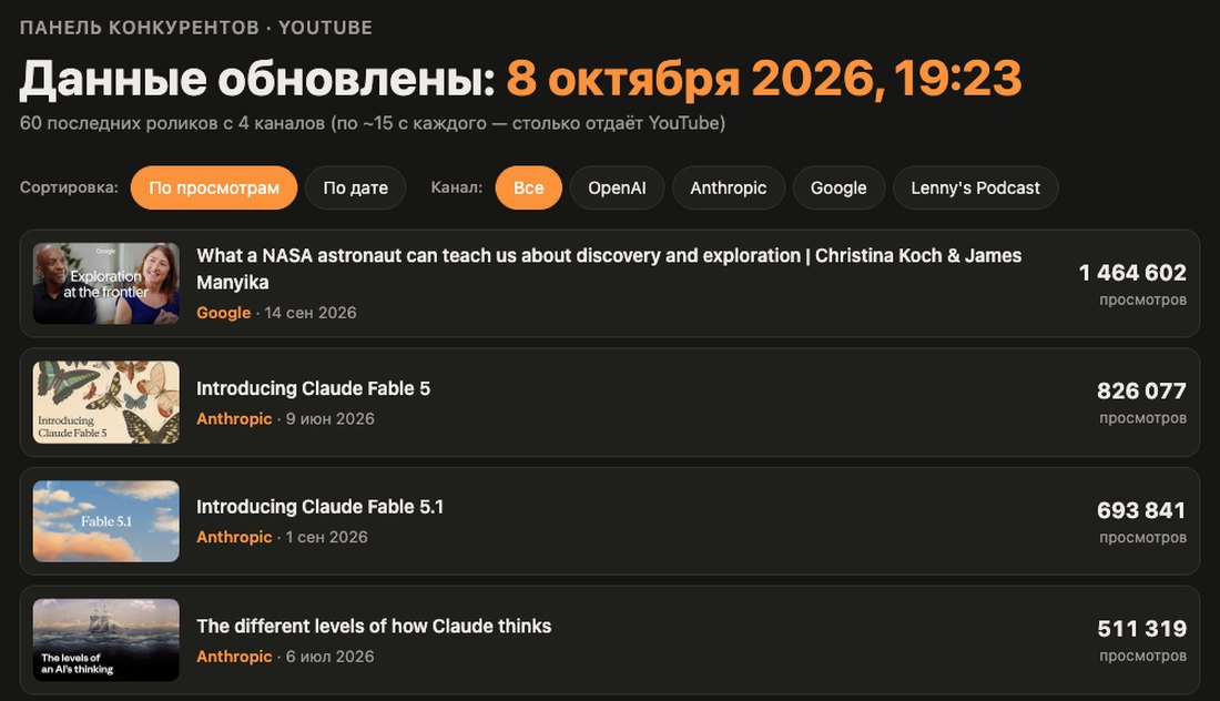 Панель конкурентов из Claude Code: «Данные обновлены», кнопки сортировки и ролики четырёх каналов с просмотрами