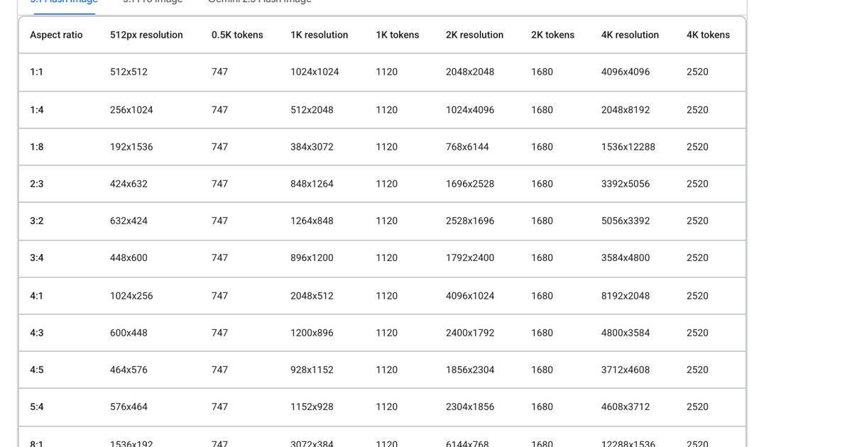Таблица пропорций на странице Google: строки 1:1, 2:3, 3:2, 4:5, 5:4 и колонки размеров кадра от 512x512 до 4096x4096