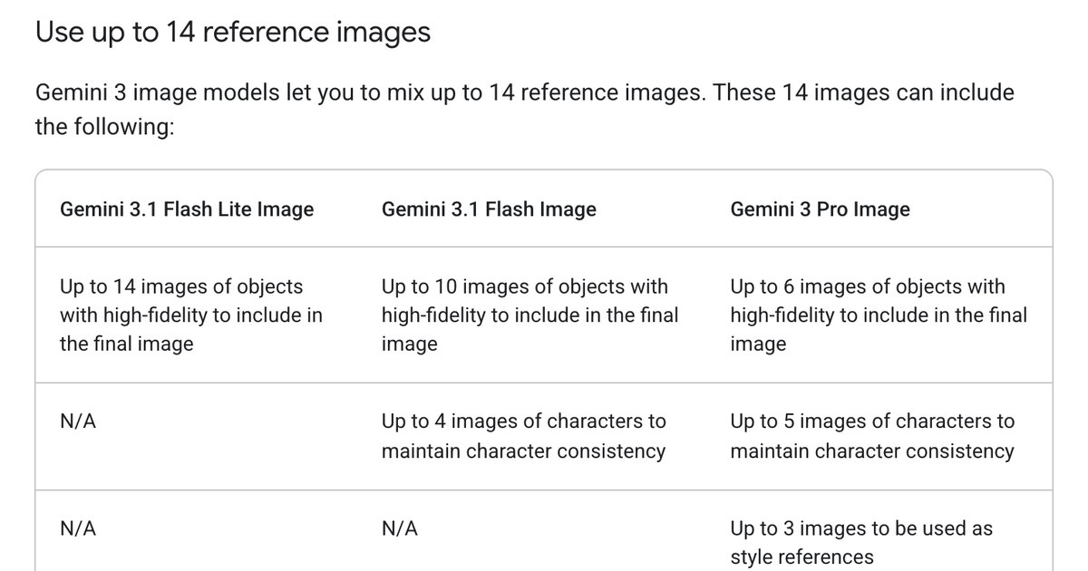 Таблица трёх моделей Google: Flash Lite до 14 предметов, Flash до 10 предметов и 4 человека, Pro до 6 предметов и 5 человек