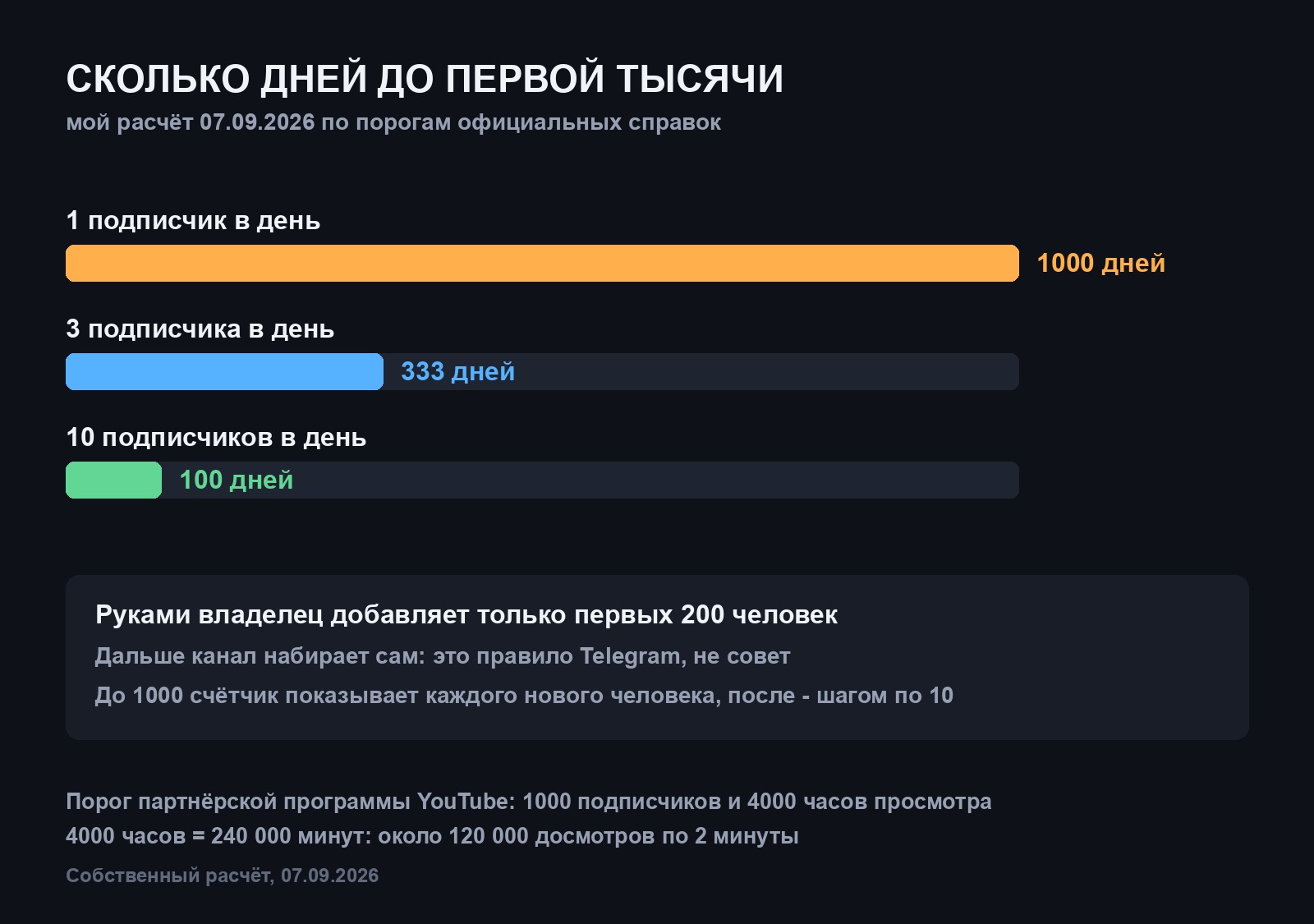 Шкала: сколько дней до первой тысячи подписчиков при темпе 1, 3 и 10 человек в день