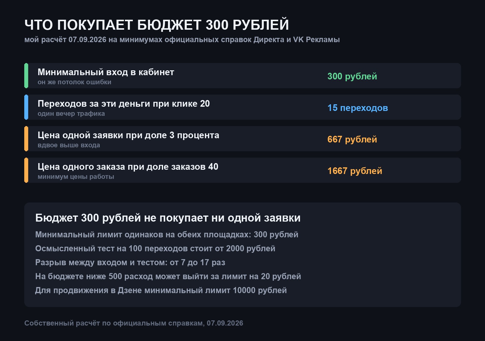 Таблица расчёта скриптом: минимальный вход 300 рублей, 15 переходов, заявка 667 рублей, заказ 1667 рублей