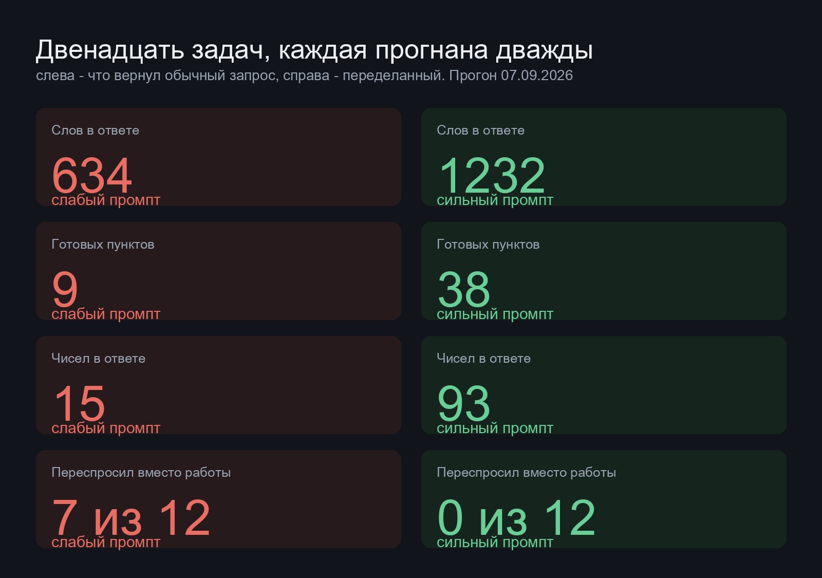 Сводка живого прогона: 12 задач, у слабых промптов 634 слова и 9 готовых пунктов, у сильных 1232 слова и 38 пунктов