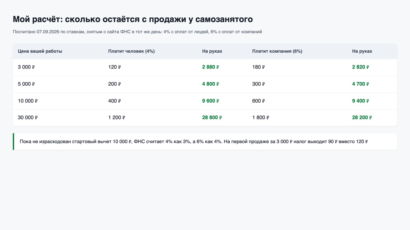 Моя таблица расчёта: цена работы, сумма налога и остаток на руках для четырёх типичных сумм