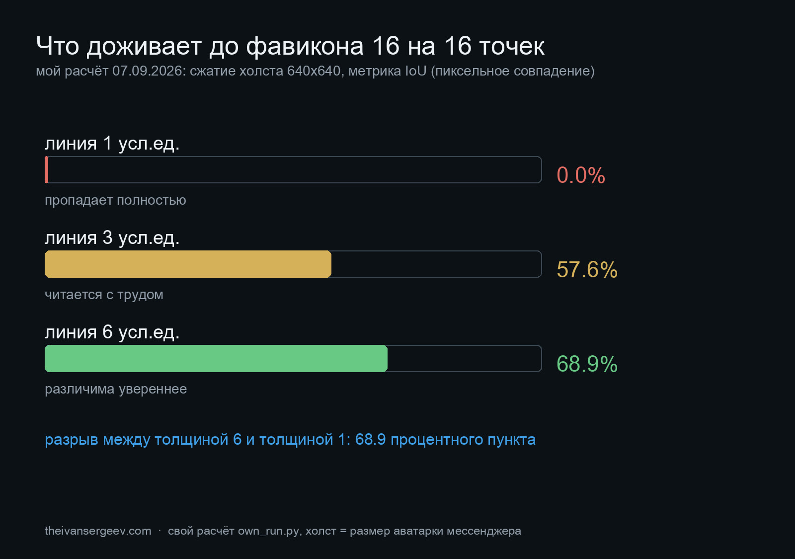 Собственный расчёт: сохранение контура логотипа при сжатии до фавикона 16 на 16 точек