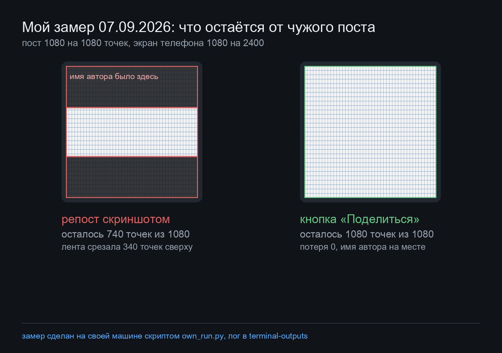 Сравнение двух путей: слева репост скриншотом с обрезкой, справа кнопка «Поделиться» без потерь