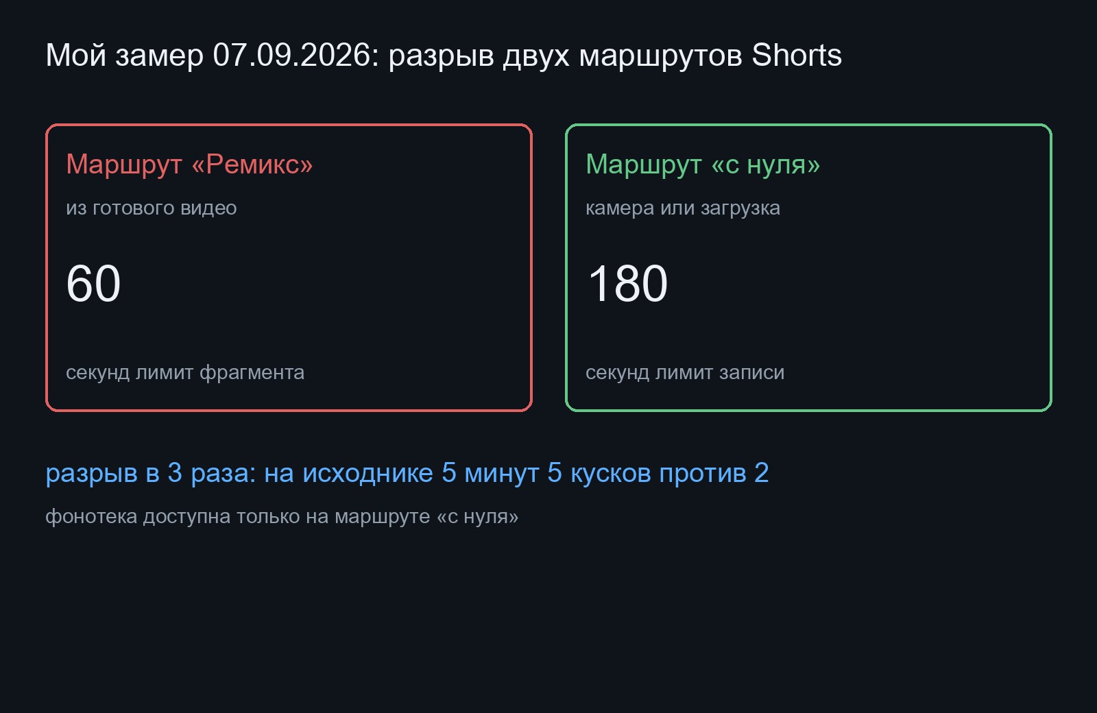 Схема двух маршрутов создания Shorts на YouTube с разными лимитами по времени - 60 секунд и 180 секунд