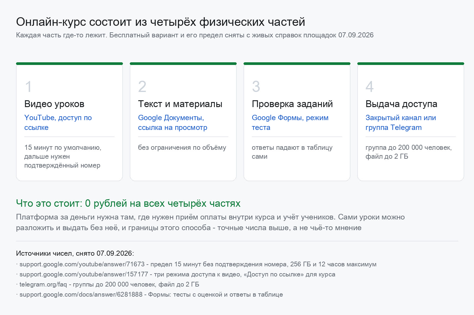 Разбор онлайн-курса на четыре части с указанием площадки и предела для каждой: видео, текст, проверка, выдача доступа