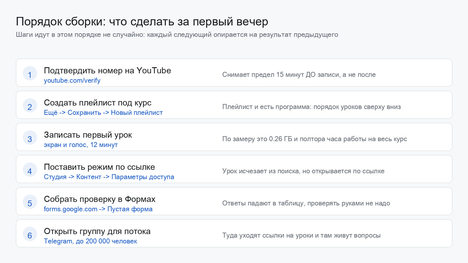 Шесть шагов сборки курса по порядку: подтвердить номер, плейлист, запись урока, режим доступа, форма, группа