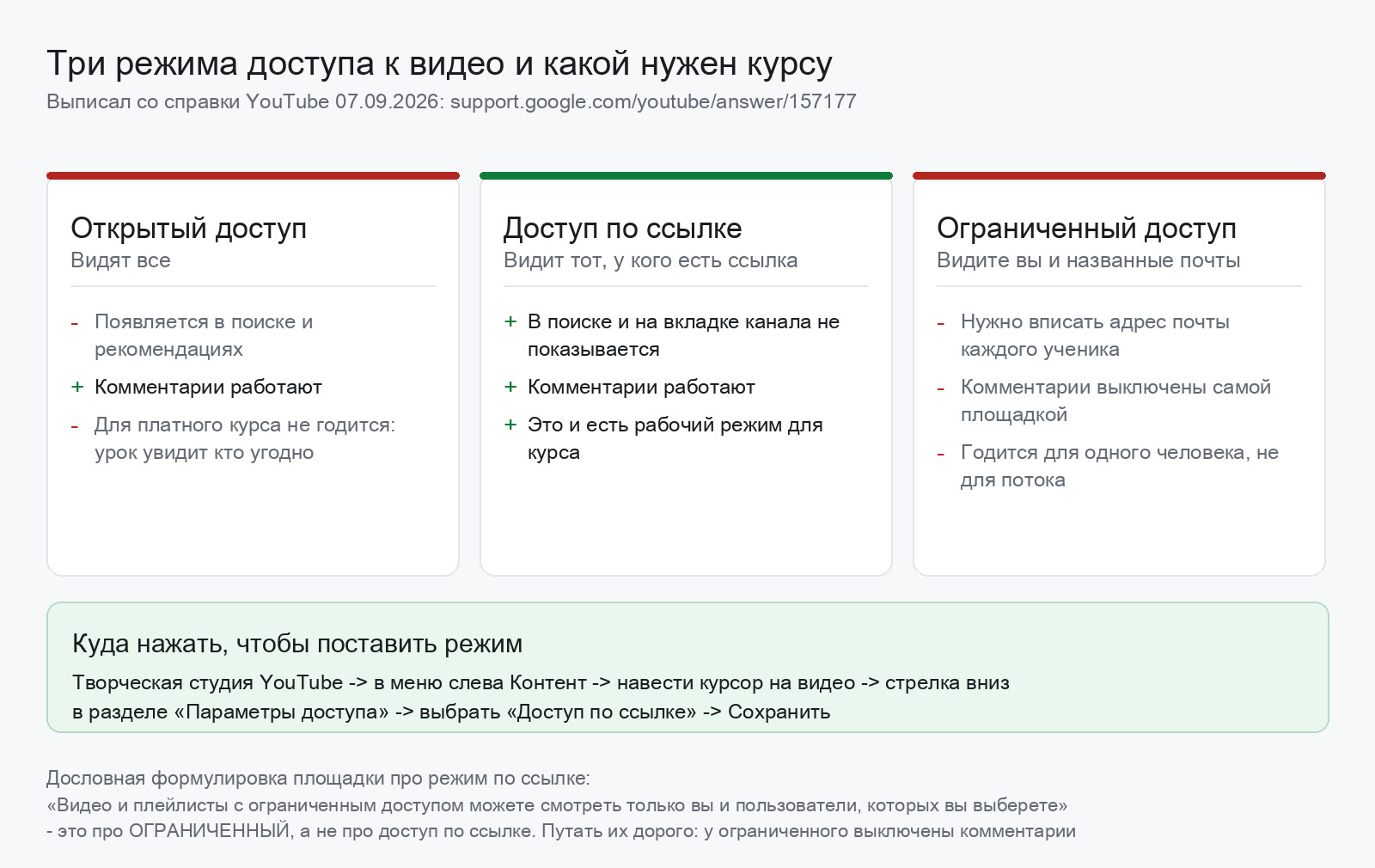 Сравнение трёх режимов доступа к видео YouTube: виден ли в поиске, работают ли комментарии, годится ли для потока