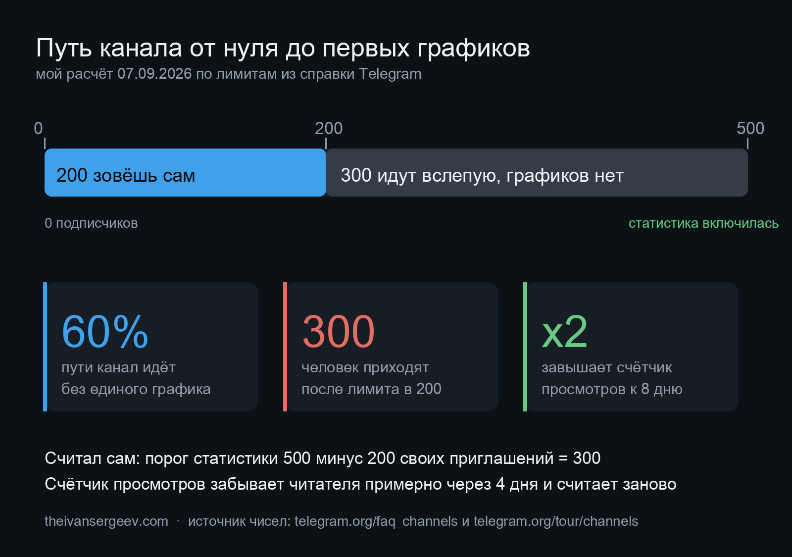 Мой расчёт: путь канала от нуля до 500 подписчиков, где первые 200 приводит владелец, а следующие 300 идут без статистики
