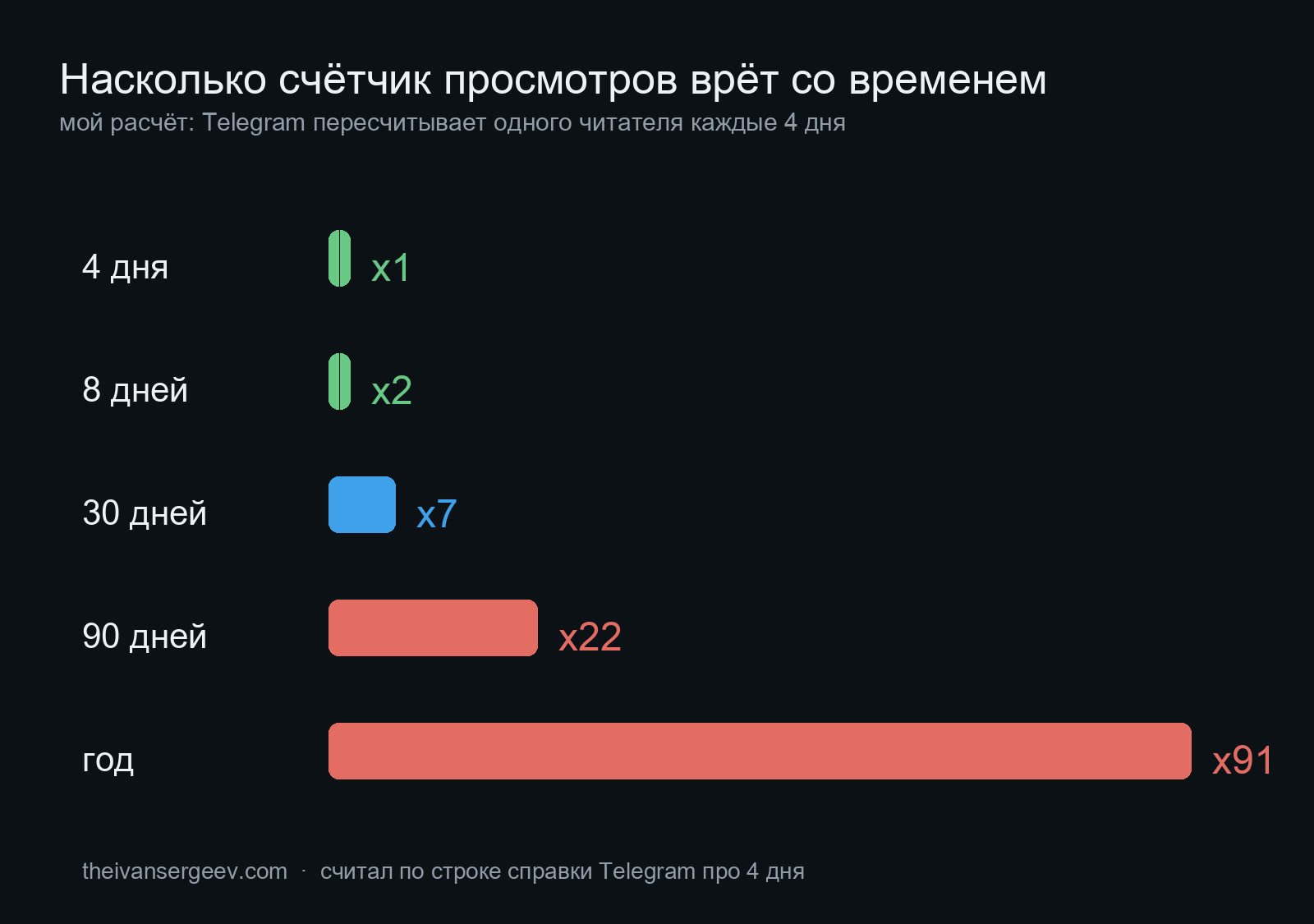 Мой расчёт: во сколько раз счётчик просмотров пересчитывает одного читателя на горизонтах от 4 дней до года