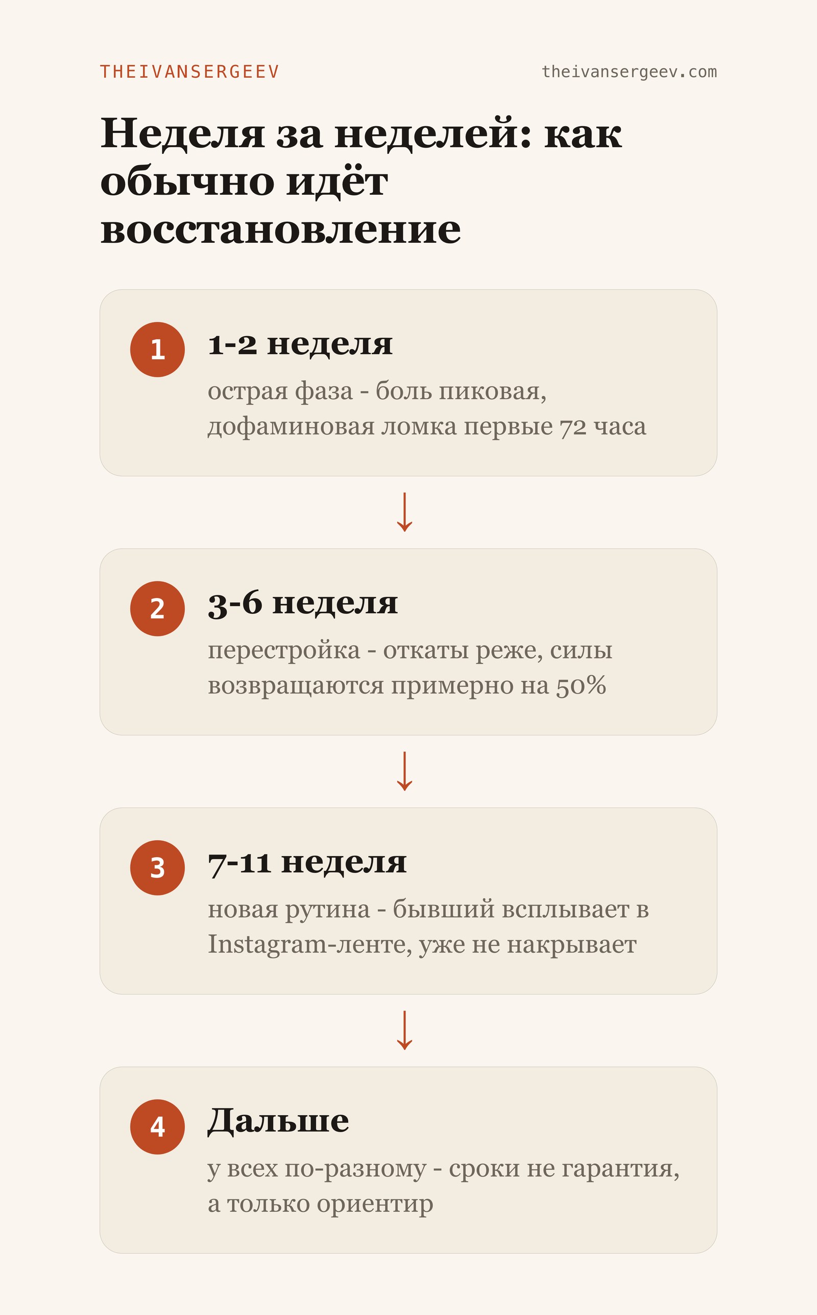 Схема восстановления по неделям: острая фаза, перестройка, новая рутина - сроки у всех разные