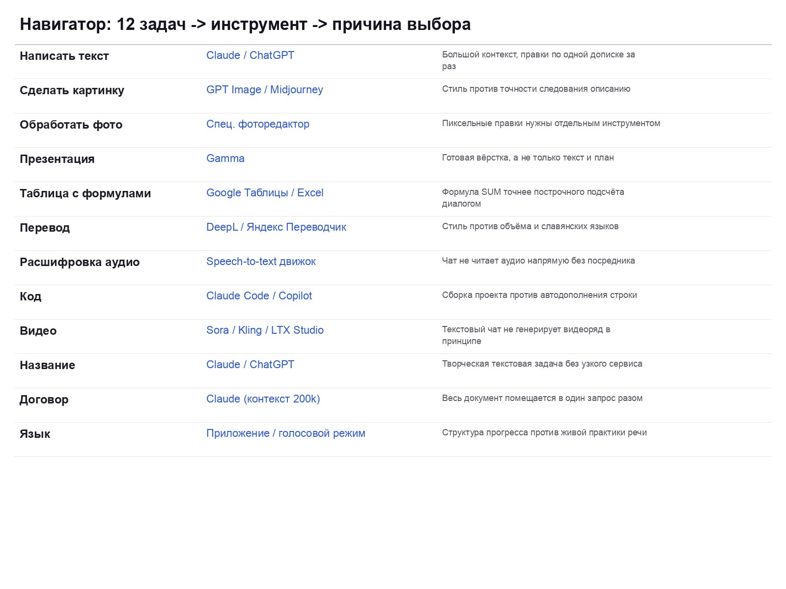 Таблица навигатора: 12 задач, сервис под каждую и причина выбора