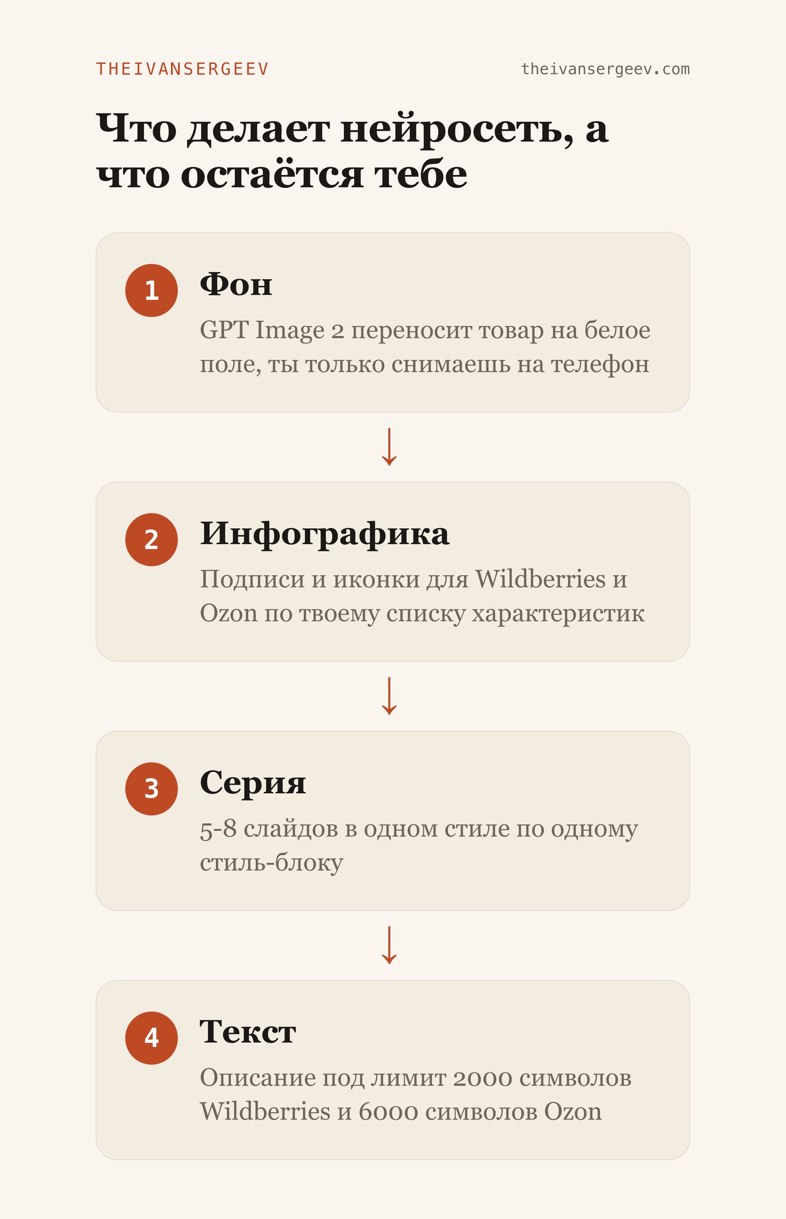 Схема: что делает нейросеть - фон, инфографика, серия, текст, а что остаётся селлеру