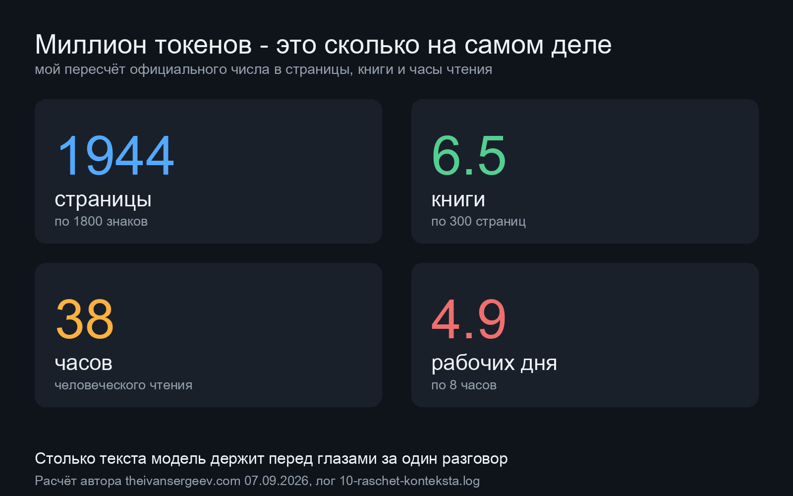 Четыре карточки с пересчётом миллиона токенов: 1944 страницы, 6.5 книги, 38 часов чтения и 4.9 рабочих дня