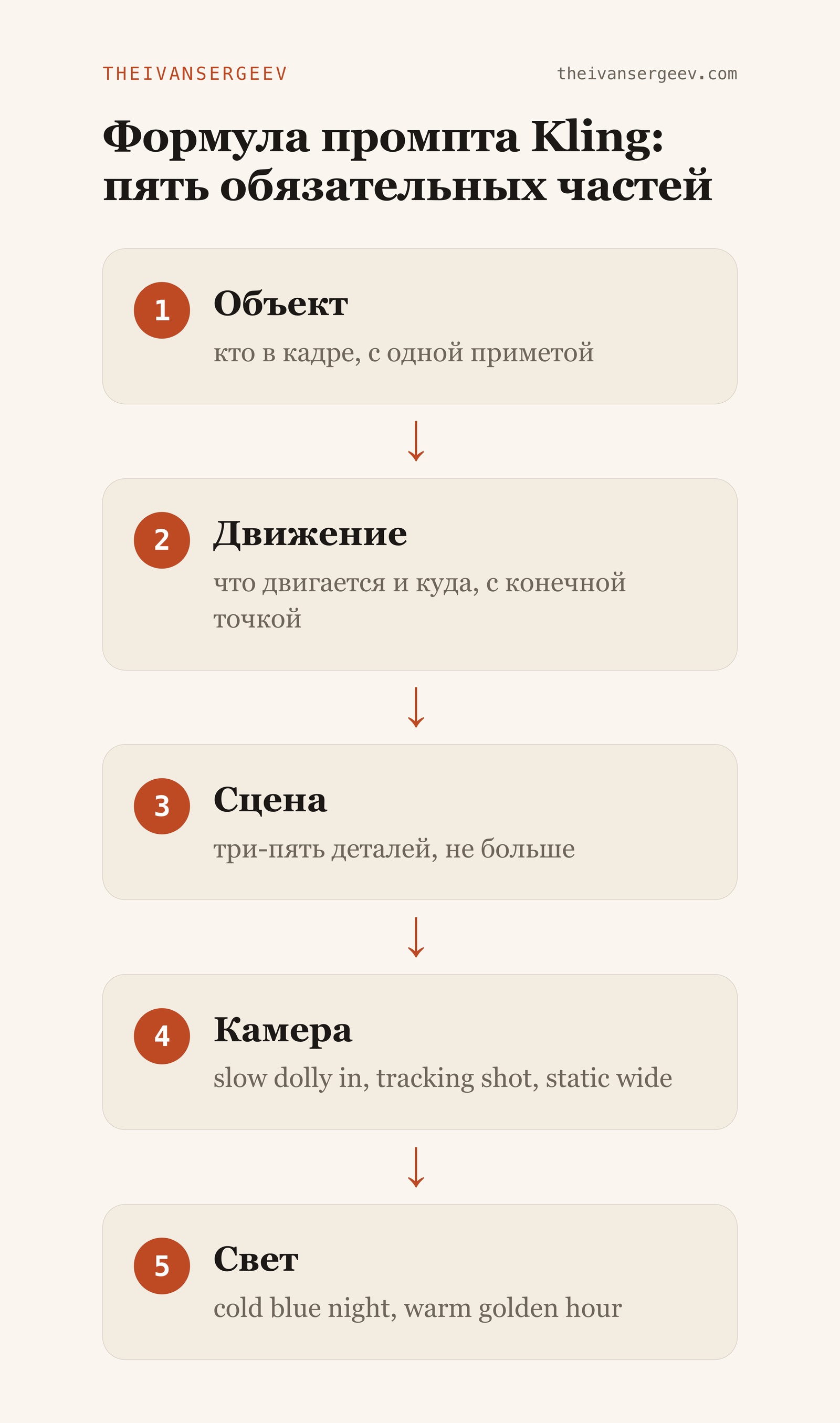 Формула промпта Kling AI из пяти частей: объект, движение, сцена, камера, свет