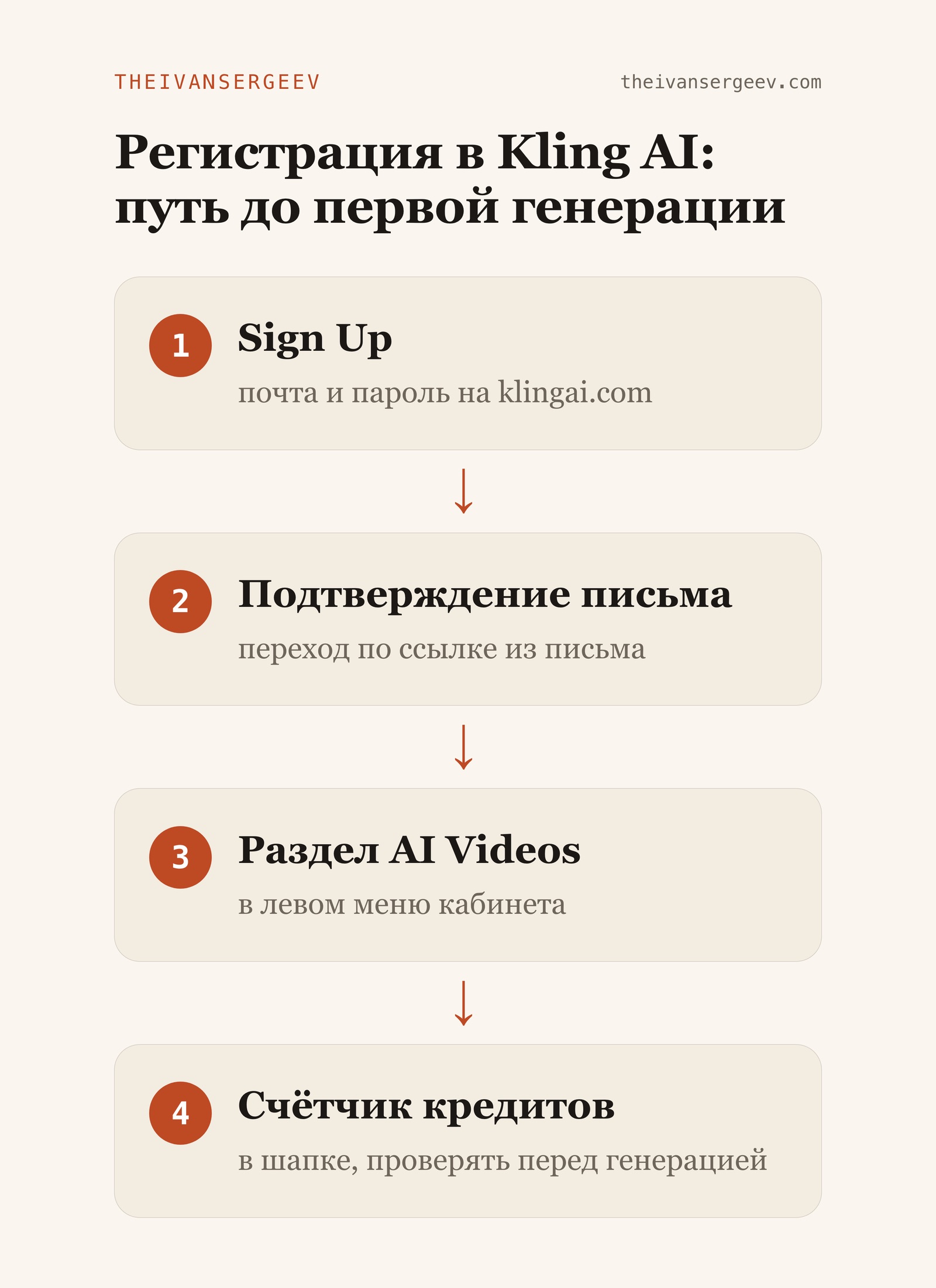 Путь регистрации в Kling AI: Sign Up, подтверждение письма, раздел AI Videos, счётчик кредитов в шапке