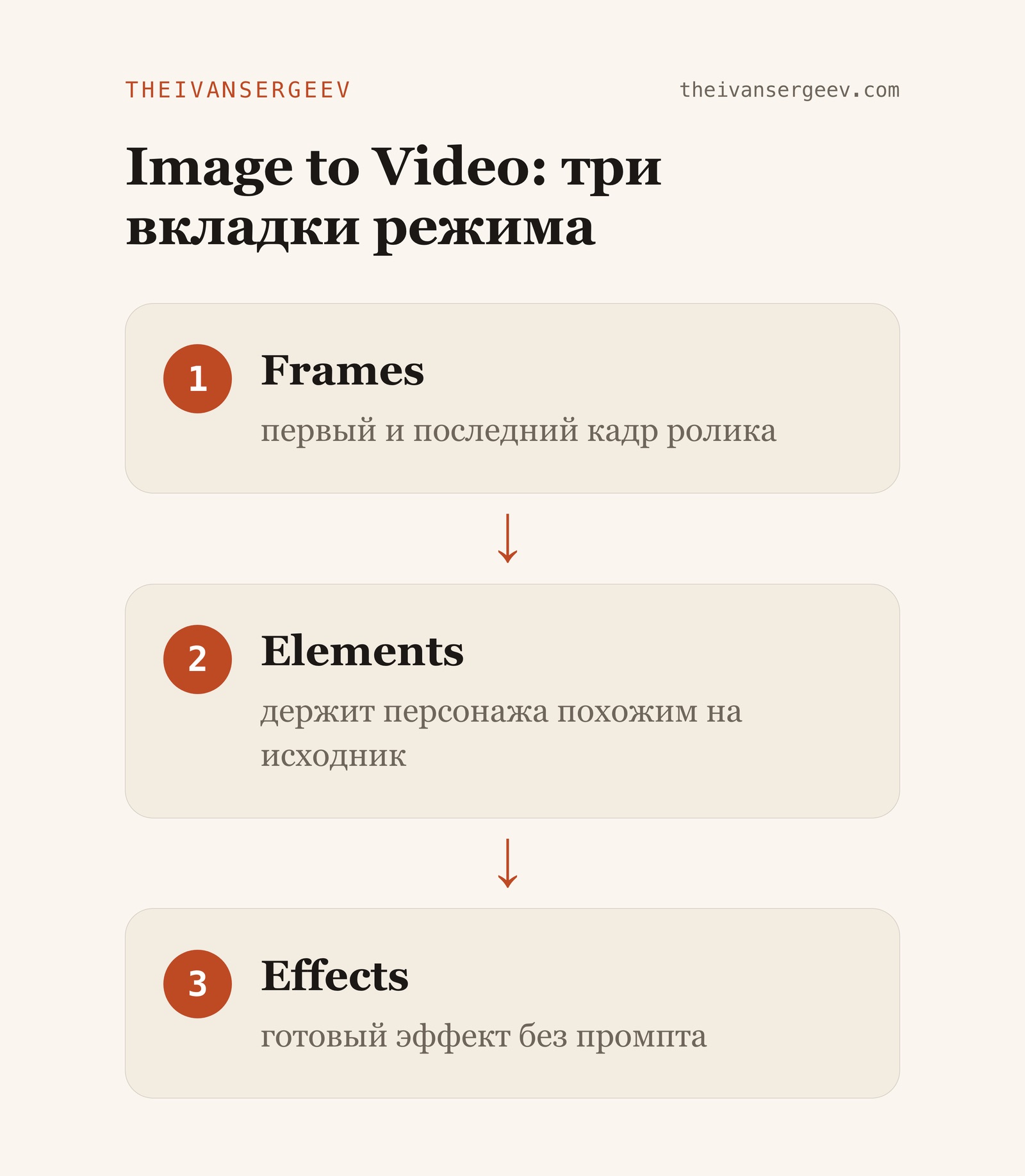 Три вкладки режима Image to Video в Kling AI: Frames, Elements, Effects