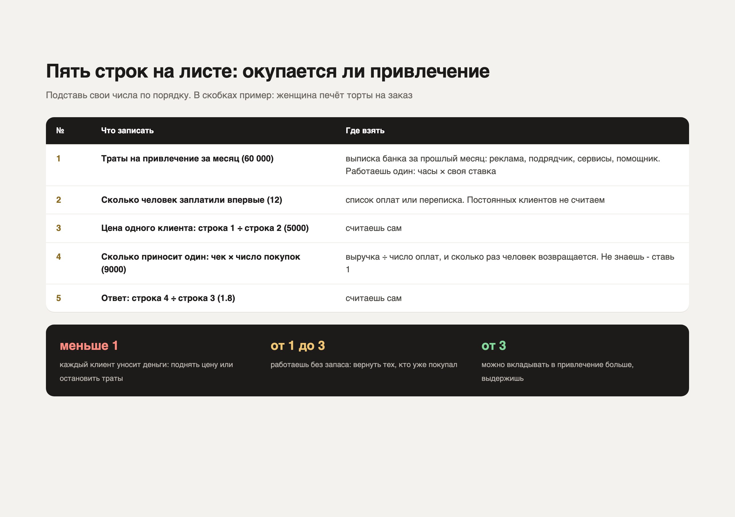 Карточка на пять строк: что записать, где взять число и что означает итоговый результат