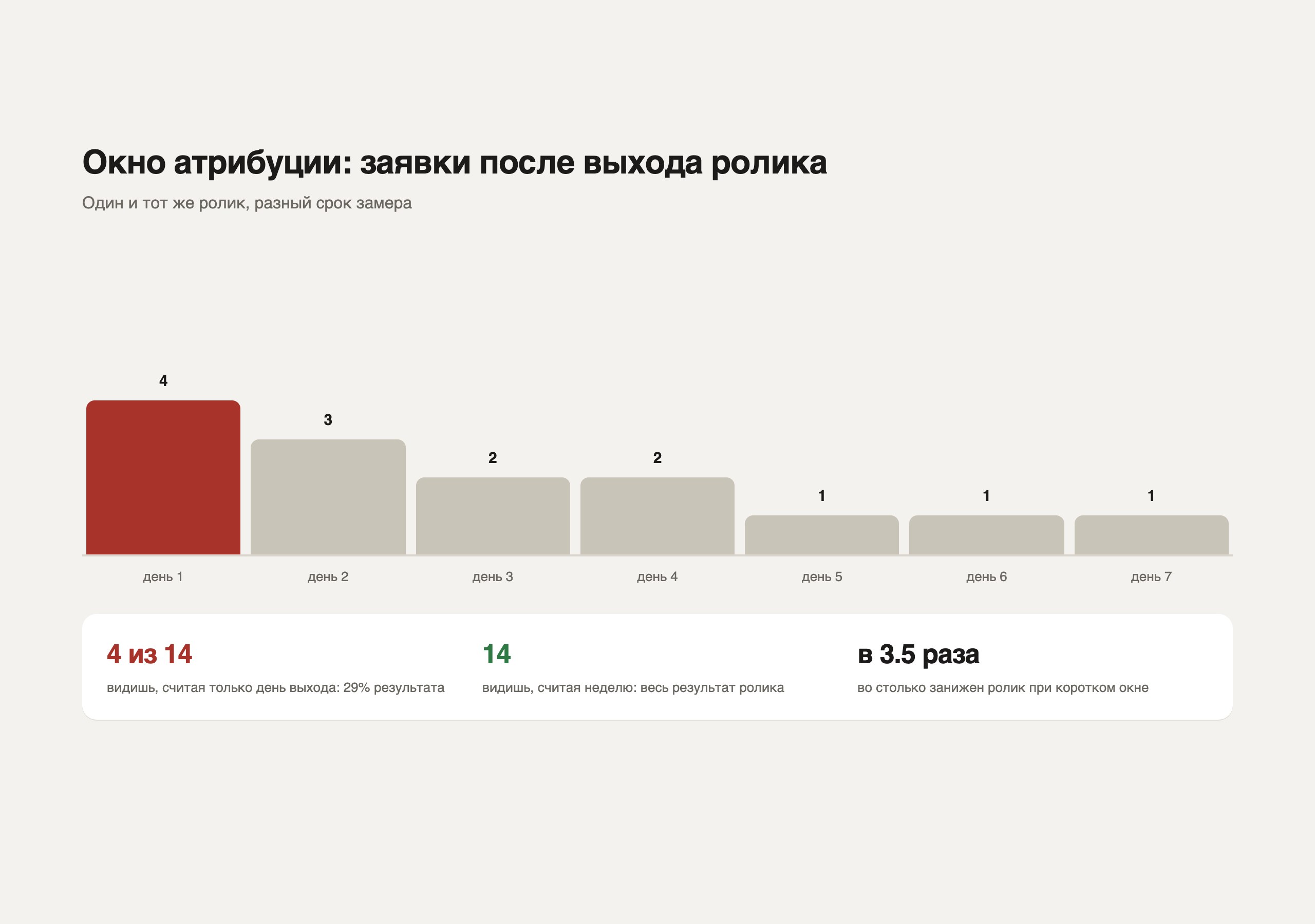 Столбики заявок по дням после выхода рекламы: четыре в первый день и четырнадцать за неделю