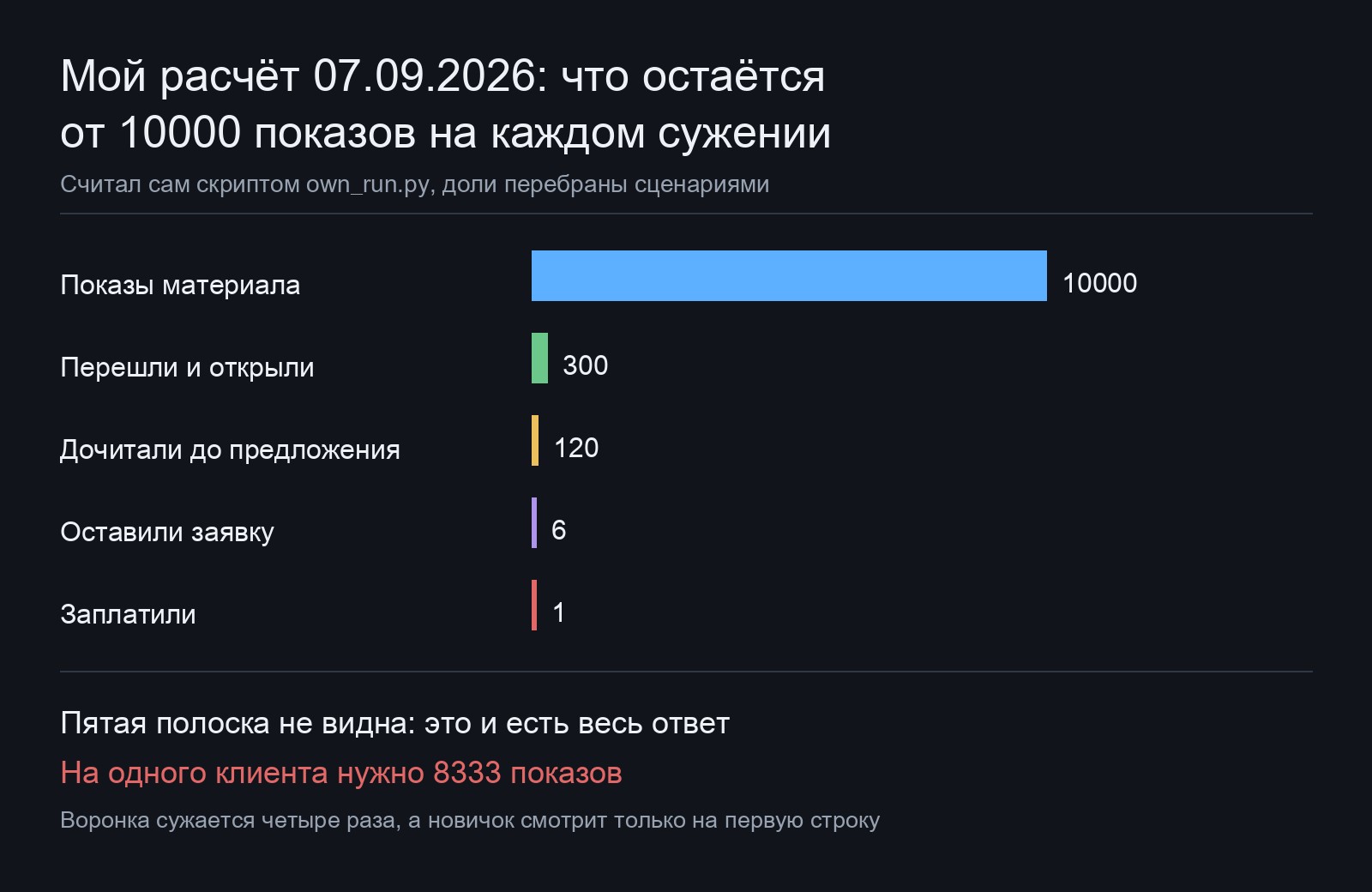 Пять горизонтальных столбиков с числами 10000 показов, 300 переходов, 120 дочитавших, 6 заявок и 1 оплата на тёмном фоне
