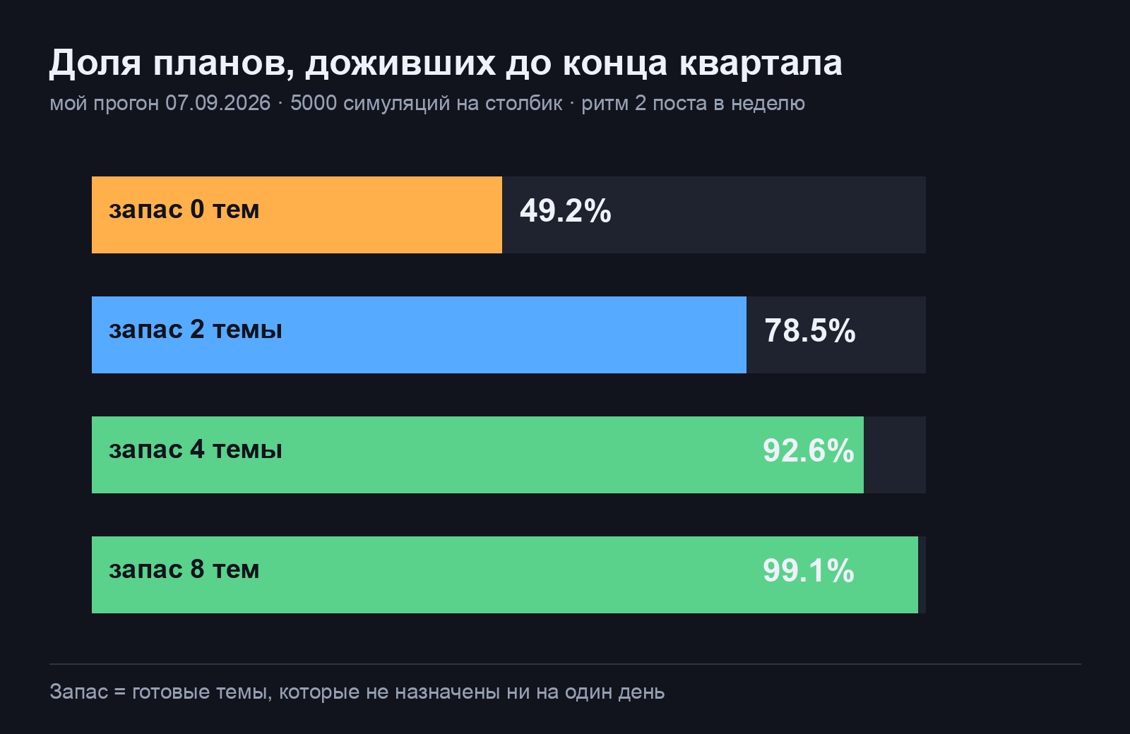 Столбчатая диаграмма с долей планов, доживших до конца квартала, при запасе тем ноль, два, четыре и восемь