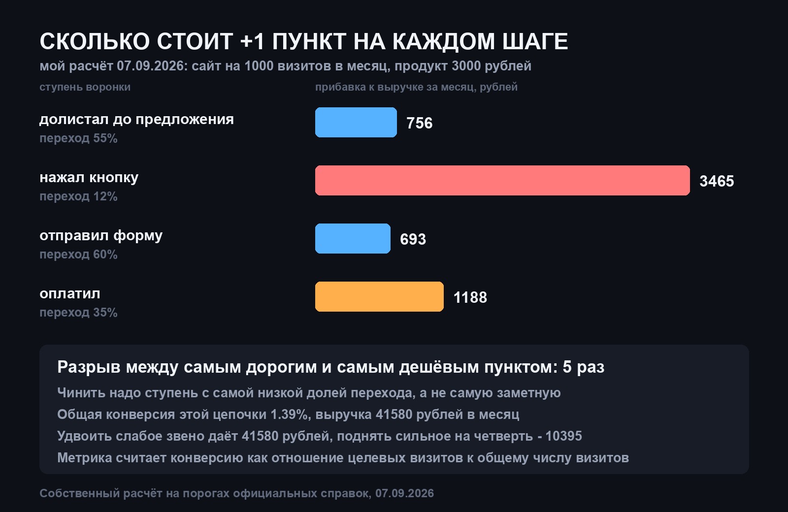 Четыре горизонтальных столбика с числами 756, 3465, 693 и 1188 рублей рядом с названиями ступеней воронки на тёмном фоне
