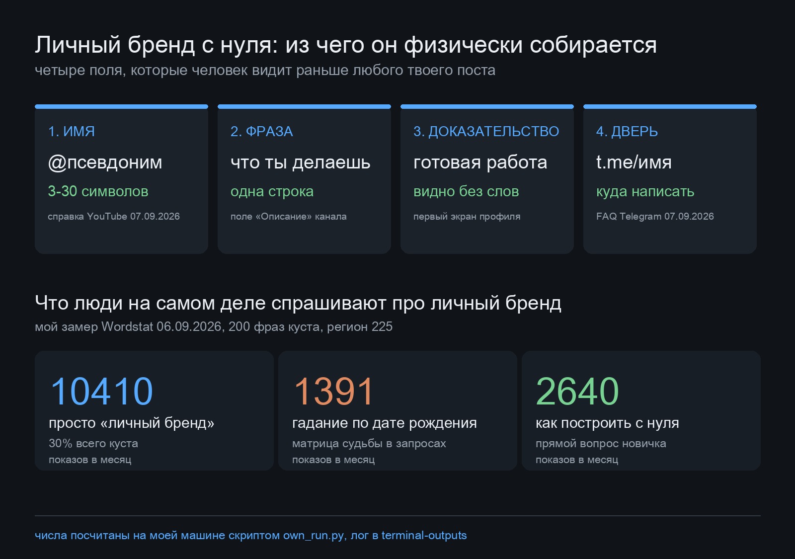 Моя схема из четырёх частей личного бренда с лимитами полей и тремя числами замера спроса
