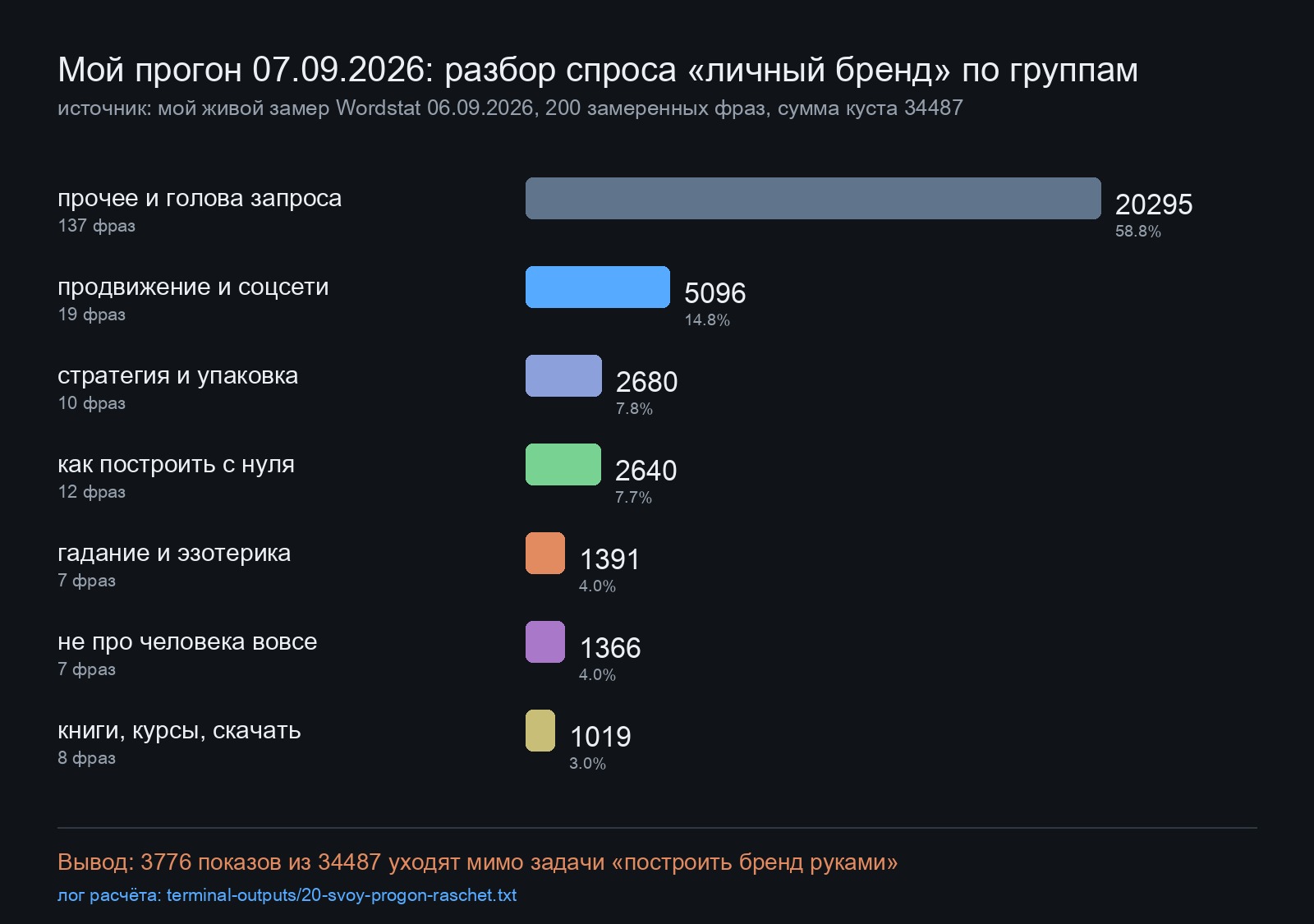 Мой расчёт: разбор 200 замеренных фраз запроса «личный бренд» по семи группам с числами показов